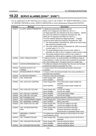B-64305EN/03 10.TROUBLESHOOTING
- 389 -
10.22 SERVO ALARMS (SV04**, SV06**)
For an explanation of the following servo alarms, refer to the FANUC AC SERVO MOTOR αi series,
AC SPINDLE MOTOR αi series, SERVO AMPLIFIER αi series Maintenance Manual (B-65285EN).
Number Message Description
SV0417 ILL DGTL SERVO PARAMETER A digital serve parameter setting is incorrect.
[When bit 4 of diagnosis information No. 203 is 1.]
An illegal parameter was detected by the servo software. Identify
the cause with reference to diagnosis information No. 352.
[When bit 4 of diagnosis information No. 203 is 0.]
The CNC software detected an illegal parameter. Probable
causes are given below (see diagnosis information No. 280).
1) The value specified in parameter No. 2020 as the motor model
falls outside the specified range.
2) The motor rotation direction in parameter No. 2022 is not set to
a correct value (111 or -111).
3) The speed feedback pulse count per motor rotation in
parameter No. 2023 is set to a negative or other incorrect value.
4) The position feedback pulse count per motor rotation in
parameter No. 2024 is set to a negative or other incorrect value.
SV0420 SYNC TORQUE EXCESS In feed axis control , for synchronization, the difference value of
torque between a master and slave axes exceeded the parameter
(No. 2031) setting value. This alarm occurs for a master axis.
SV0421 EXCESS ERROR(SEMI-FULL) The difference between the feedback from the semi and full sides
exceeded the setting of parameter No.1729.
SV0422 EXCESS VELOCITY IN
TORQUE
In torque control, the commanded permissible velocity was
exceeded.
SV0423 EXCESS ERROR IN TORQUE In torque control, the total permissible move value specified as a
parameter was exceeded.
SV0430 SV MOTOR OVERHEAT The servo motor has overheated.
SV0431 CNV. OVERLOAD Power Supply (PS) : Overheat
Servo Amplifier : Overheat
SV0432 CNV. LOW VOLT CONTROL Power Supply (PS) : The control power supply voltage has
dropped.
Servo Amplifier : The control power supply voltage has
dropped.
SV0433 CNV. LOW VOLT DC LINK Power Supply (PS) : Low DC link voltage
Servo Amplifier : Low DC link voltage
SV0434 INV. LOW VOLT CONTROL Servo Amplifier : Low control power voltage
SV0435 INV. LOW VOLT DC LINK Servo Amplifier : Low DC link voltage
SV0436 SOFTTHERMAL(OVC) The digital servo software detected a software thermal (OVC).
SV0437 CNV. OVERCURRENT POWER Power Supply (PS) : Overcurrent on input circuit section.
SV0438 INV. ABNORMAL CURRENT Servo Amplifier : Motor overcurrent
SV0439 CNV. OVER VOLT DC LINK Power Supply (PS) : The DC link voltage is too high.
Servo Amplifier : The DC link voltage is too high.
SV0440 CNV. EX DECELERATION
POW.
Power Supply (PS) : Excessive generative discharge
Servo Amplifier : Excessive generative discharge, or
abnormal error in generative power circuit
SV0441 ABNORMAL CURRENT
OFFSET
The digital servo software detected an abnormality in the motor
current detection circuit.
SV0442 CNV. CHARGE FAILURE Power Supply (PS) : The spare charge circuit for the DC link is
abnormal.
SV0443 CNV. COOLING FAN FAILURE Power Supply (PS) : Internal cooling fan failure.
Servo Amplifier : Internal cooling fan failure.
SV0444 INV. COOLING FAN FAILURE Servo Amplifier : Internal cooling fan failure.
 