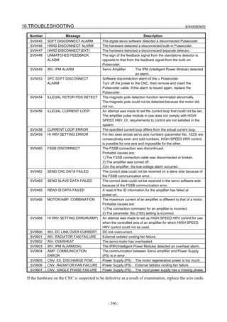 10.TROUBLESHOOTING B-64305EN/03
- 390 -
Number Message Description
SV0445 SOFT DISCONNECT ALARM The digital servo software detected a disconnected Pulsecoder.
SV0446 HARD DISCONNECT ALARM The hardware detected a disconnected built–in Pulsecoder.
SV0447 HARD DISCONNECT(EXT) The hardware detected a disconnected separate detector.
SV0448 UNMATCHED FEEDBACK
ALARM
The sign of the feedback signal from the standalone detector is
opposite to that from the feedback signal from the built–on
Pulsecoder.
SV0449 INV. IPM ALARM Servo Amplifier : The IPM (Intelligent Power Module) detected
an alarm.
SV0453 SPC SOFT DISCONNECT
ALARM
Software disconnection alarm of the α Pulsecoder.
Turn off the power to the CNC, then remove and insert the
Pulsecoder cable. If this alarm is issued again, replace the
Pulsecoder.
SV0454 ILLEGAL ROTOR POS DETECT The magnetic pole detection function terminated abnormally.
The magnetic pole could not be detected because the motor did
not run.
SV0456 ILLEGAL CURRENT LOOP An attempt was made to set the current loop that could not be set.
The amplifier pulse module in use does not comply with HIGH
SPEED HRV. Or, requirements to control are not satisfied in the
system.
SV0458 CURRENT LOOP ERROR The specified current loop differs from the actual current loop.
SV0459 HI HRV SETTING ERROR For two axes whose servo axis numbers (parameter No. 1023) are
consecutively even and odd numbers, HIGH SPEED HRV control
is possible for one axis and impossible for the other.
SV0460 FSSB DISCONNECT The FSSB connection was discontinued.
Probable causes are:
1) The FSSB connection cable was disconnected or broken.
2) The amplifier was turned off .
3) In the amplifier, the low-voltage alarm occurred.
SV0462 SEND CNC DATA FAILED The correct data could not be received on a slave side because of
the FSSB communication error.
SV0463 SEND SLAVE DATA FAILED The correct data could not be received in the servo software side
because of the FSSB communication error.
SV0465 READ ID DATA FAILED A read of the ID information for the amplifier has failed at
power-on.
SV0466 MOTOR/AMP. COMBINATION The maximum current of an amplifier is different to that of a motor.
Probable causes are:
1) The connection command for an amplifier is incorrect.
2) The parameter (No.2165) setting is incorrect
SV0468 HI HRV SETTING ERROR(AMP) An attempt was made to set up HIGH SPEED HRV control for use
when the controlled axis of an amplifier for which HIGH SPEED
HRV control could not be used.
SV0600 INV. DC LINK OVER CURRENT DC link overcurrent.
SV0601 INV. RADIATOR FAN FAILURE External radiator cooling fan failure.
SV0602 INV. OVERHEAT The servo motor has overheated.
SV0603 INV. IPM ALARM(OH) The IPM (Intelligent Power Module) detected an overheat alarm.
SV0604 AMP. COMMUNICATION
ERROR
The communication between Servo amplifier and Power Supply
(PS) is in error.
SV0605 CNV. EX. DISCHARGE POW. Power Supply (PS) : The motor regenerative power is too much.
SV0606 CNV. RADIATOR FAN FAILURE Power Supply (PS) : External radiator cooling fan failure.
SV0607 CNV. SINGLE PHASE FAILURE Power Supply (PS) : The input power supply has a missing phase.
If the hardware on the CNC is suspected to be defective as a result of examination, replace the axis cards.
 