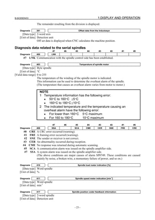 B-64305EN/03 1.DISPLAY AND OPERATION
- 23 -
The remainder resulting from the division is displayed.
Diagnosis 381 Offset data from the Inductosyn
[Data type] 2-word axis
[Unit of data] Detection unit
Off set data is displayed when CNC calculates the machine position.
Diagnosis data related to the serial spindles
#7 #6 #5 #4 #3 #2 #1 #0
Diagnosis 400 LNK
#7 LNK Communication with the spindle control side has been established.
Diagnosis 403 Temperature of spindle motor
[Data type] Byte spindle
[Unit of data] °C
[Valid data range] 0 to 255
The temperature of the winding of the spindle motor is indicated.
This information can be used to determine the overheat alarm of the spindle.
(The temperature that causes an overheat alarm varies from motor to motor.)
NOTE
1 Temperature information has the following error:
• 50°C to 160°C ±5°C
• 160°C to 180°C±10°C
2 The indicated temperature and the temperature causing an
overheat alarm have the following error:
• For lower than 160°C 5°C maximum
• For 160 to 180°C 10°C maximum
#7 #6 #5 #4 #3 #2 #1 #0
Diagnosis 408 SSA SCA CME CER SNE FRE CRE
#0 CRE A CRC error occurred (warning).
#1 FRE A framing error occurred (warning).
#2 SNE The sender or receiver is not correct.
#3 CER An abnormality occurred during reception.
#4 CME No response was returned during automatic scanning.
#5 SCA A communication alarm was issued on the spindle amplifier side.
#7 SSA A system alarm was issued on the spindle amplifier side.
(The above conditions are major causes of alarm SP0749. These conditions are caused
mainly by noise, a broken wire, a momentary failure of power, and so on.)
Diagnosis 410 Spindle load meter indication [%]
[Data type] Word spindle
[Unit of data] %
Diagnosis 411 Spindle speed meter indication [min
-1
]
[Data type] Word spindle
[Unit of data] min-1
Diagnosis 417 Spindle position coder feedback information
[Data type] 2-word spindle
[Unit of data] Detection unit
 