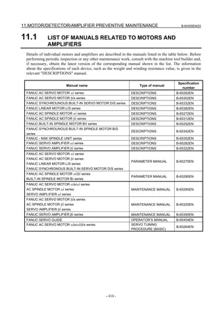 11.MOTOR/DETECTOR/AMPLIFIER PREVENTIVE MAINTENANCE B-64305EN/03
- 410 -
11.1 LIST OF MANUALS RELATED TO MOTORS AND
AMPLIFIERS
Details of individual motors and amplifiers are described in the manuals listed in the table below. Before
performing periodic inspection or any other maintenance work, consult with the machine tool builder and,
if necessary, obtain the latest version of the corresponding manual shown in the list. The information
about the specifications of each device, such as the weight and winding resistance value, is given in the
relevant "DESCRIPTIONS" manual.
Manual name Type of manual
Specification
number
FANUC AC SERVO MOTOR αi series DESCRIPTIONS B-65262EN
FANUC AC SERVO MOTOR βis series DESCRIPTIONS B-65302EN
FANUC SYNCHROUNOUS BUILT-IN SERVO MOTOR DiS series DESCRIPTIONS B-65332EN
FANUC LINEAR MOTOR LiS series DESCRIPTIONS B-65382EN
FANUC AC SPINDLE MOTOR αi series DESCRIPTIONS B-65272EN
FANUC AC SPINDLE MOTOR βi series DESCRIPTIONS B-65312EN
FANUC BUILT-IN SPINDLE MOTOR BiI series DESCRIPTIONS B-65292EN
FANUC SYNCHROUNOUS BUILT-IN SPINDLE MOTOR BiS
series
DESCRIPTIONS B-65342EN
FANUC - NSK SPINDLE UNIT series DESCRIPTIONS B-65352EN
FANUC SERVO AMPLIFIER αi series DESCRIPTIONS B-65282EN
FANUC SERVO AMPLIFIER βi series DESCRIPTIONS B-65322EN
FANUC AC SERVO MOTOR αi series
FANUC AC SERVO MOTOR βi series
FANUC LINEAR MOTOR LiS series
FANUC SYNCHRONOUS BUILT-IN SERVO MOTOR DiS series
PARAMETER MANUAL B-65270EN
FANUC AC SPINDLE MOTOR αi/βi series
BUILT-IN SPINDLE MOTOR Bi series
PARAMETER MANUAL B-65280EN
FANUC AC SERVO MOTOR αis/αi series
AC SPINDLE MOTOR αi series
SERVO AMPLIFIER αi series
MAINTENANCE MANUAL B-65285EN
FANUC AC SERVO MOTOR βis series
AC SPINDLE MOTOR βi series
SERVO AMPLIFIER βi series
MAINTENANCE MANUAL B-65325EN
FANUC SERVO AMPLIFIER βi series MAINTENANCE MANUAL B-65395EN
FANUC SERVO GUIDE OPERATOR’S MANUAL B-65404EN
FANUC AC SERVO MOTOR αis/αi/βis series SERVO TUNING
PROCEDURE (BASIC)
B-65264EN
 