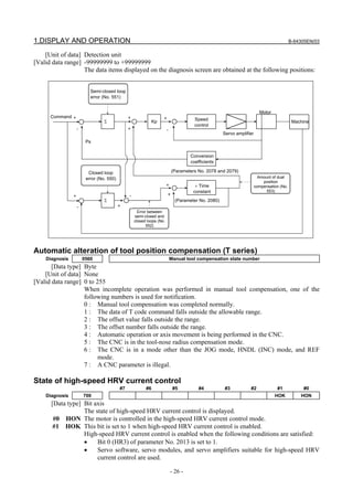 1.DISPLAY AND OPERATION B-64305EN/03
- 26 -
[Unit of data] Detection unit
[Valid data range] -99999999 to +99999999
The data items displayed on the diagnosis screen are obtained at the following positions:
Semi-closed loop
error (No. 551)
Σ Kp Speed
control
Machine
Conversion
coefficients
× Time
constant
Σ
Closed loop
error (No. 550)
Error between
semi-closed and
closed loops (No.
552)
Amount of dual
position
compensation (No.
553)
Motor
Servo amplifier
(Parameters No. 2078 and 2079)
(Parameter No. 2080)
+
--
+ +
+
-
+
+
+
+
-
Command
Ps
Automatic alteration of tool position compensation (T series)
Diagnosis 0560 Manual tool compensation state number
[Data type] Byte
[Unit of data] None
[Valid data range] 0 to 255
When incomplete operation was performed in manual tool compensation, one of the
following numbers is used for notification.
0 : Manual tool compensation was completed normally.
1 : The data of T code command falls outside the allowable range.
2 : The offset value falls outside the range.
3 : The offset number falls outside the range.
4 : Automatic operation or axis movement is being performed in the CNC.
5 : The CNC is in the tool-nose radius compensation mode.
6 : The CNC is in a mode other than the JOG mode, HNDL (INC) mode, and REF
mode.
7 : A CNC parameter is illegal.
State of high-speed HRV current control
#7 #6 #5 #4 #3 #2 #1 #0
Diagnosis 700 HOK HON
[Data type] Bit axis
The state of high-speed HRV current control is displayed.
#0 HON The motor is controlled in the high-speed HRV current control mode.
#1 HOK This bit is set to 1 when high-speed HRV current control is enabled.
High-speed HRV current control is enabled when the following conditions are satisfied:
• Bit 0 (HR3) of parameter No. 2013 is set to 1.
• Servo software, servo modules, and servo amplifiers suitable for high-speed HRV
current control are used.
 
