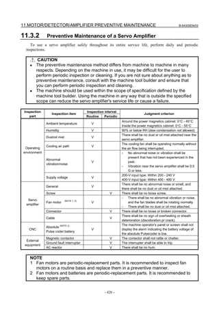 11.MOTOR/DETECTOR/AMPLIFIER PREVENTIVE MAINTENANCE B-64305EN/03
- 426 -
11.3.2 Preventive Maintenance of a Servo Amplifier
To use a servo amplifier safely throughout its entire service life, perform daily and periodic
inspections.
CAUTION
• The preventive maintenance method differs from machine to machine in many
respects. Depending on the machine in use, it may be difficult for the user to
perform periodic inspection or cleaning. If you are not sure about anything as to
preventive maintenance, consult with the machine tool builder and ensure that
you can perform periodic inspection and cleaning.
• The machine should be used within the scope of specification defined by the
machine tool builder. Using the machine in any way that is outside the specified
scope can reduce the servo amplifier's service life or cause a failure.
Inspection intervalInspection
part
Inspection item
Routine Periodic
Judgment criterion
Ambient temperature V
Around the power magnetics cabinet: 0°C - 45°C
Inside the power magnetics cabinet: 0°C - 55°C
Humidity V 90% or below RH (dew condensation not allowed)
Dust/oil mist V
There shall be no dust or oil mist attached near the
servo amplifier.
Cooling air path V
The cooling fan shall be operating normally without
the air flow being interrupted.
Abnormal
vibration/noise
V
- No abnormal noise or vibration shall be
present that has not been experienced in the
past.
- Vibration near the servo amplifier shall be 0.5
G or less.
Operating
environment
Supply voltage V
200-V input type: Within 200 - 240 V
400-V input type: Within 400 - 480 V
General V
There shall be no abnormal noise or smell, and
there shall be no dust or oil mist attached.
Screw V There shall be no loose screw.
Fan motor
(NOTE 1, 2)
V
- There shall be no abnormal vibration or noise,
and the fan blades shall be rotating normally.
- There shall be no dust or oil mist attached.
Connector V There shall be no loose or broken connector.
Servo
amplifier
Cable V
There shall be no sign of overheating or sheath
deterioration (discoloration pr crack).
CNC
Absolute (NOTE 2)
Pulse coder battery
V
The machine operator's panel or screen shall not
display the alarm indicating the battery voltage of
the absolute Pulsecoder is low.
Magnetic contactor V The contactor shall not rattle or chatter.
Ground fault interrupter V The interrupter shall be able to trip.
External
equipment
AC reactor V There shall be no hum.
NOTE
1 Fan motors are periodic-replacement parts. It is recommended to inspect fan
motors on a routine basis and replace them in a preventive manner.
2 Fan motors and batteries are periodic-replacement parts. It is recommended to
keep spare parts.
 