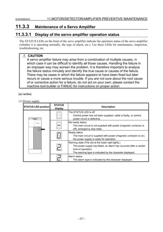 B-64305EN/03 11.MOTOR/DETECTOR/AMPLIFIER PREVENTIVE MAINTENANCE
- 427 -
11.3.3 Maintenance of a Servo Amplifier
11.3.3.1 Display of the servo amplifier operation status
The STATUS LEDs on the front of the servo amplifier indicate the operation status of the servo amplifier
(whether it is operating normally, the type of alarm, etc.). Use these LEDs for maintenance, inspection,
troubleshooting, etc.
CAUTION
A servo amplifier failure may arise from a combination of multiple causes, in
which case it can be difficult to identify all those causes. Handling the failure in
an improper way may worsen the problem. It is therefore important to analyze
the failure status minutely and identify the true cause or causes of the failure.
There may be cases in which the failure appears to have been fixed but later
recurs or cause a more serious trouble. If you are not sure about the root cause
of or corrective action for a failure, do not act on your own; please contact the
machine tool builder or FANUC for instructions on proper action.
[αi series]
(1) Power supply
STATUS LED position
STATUS
display
Description
The STATUS LED is off.
Control power has not been supplied, cable is faulty, or control
power circuit is defective.
Not ready status
The main circuit is not supplied with power (magnetic contactor is
off); emergency stop state.
Ready status
The main circuit is supplied with power (magnetic contactor is on);
the power supply is ready for operation.
Warning state (The dot at the lower right lights.)
The power supply has failed; an alarm has occurred after a certain
time of operation.
The warning type is indicated by the character displayed.
Nameplate
Alarm status
The alarm type is indicated by the character displayed.
 