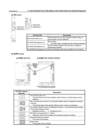 B-64305EN/03 11.MOTOR/DETECTOR/AMPLIFIER PREVENTIVE MAINTENANCE
- 429 -
(yellow)
(yellow)
(green)
(yellow)
(yellow)
(green)
[βi SV series]
[βi SVSP series]
βi SVSP (#A/ #C) βi SVSP (#D/ #H560/ #H580)
STATUS 2
(Servo)
STATUS 1
(Spindle)
Note) The locate or the shape of the connector and
so on may be different from the real amplifier.
STATUS 2
(Servo)
STATUS 1
(Spindle)
Note) The locate or the shape of the connector and
so on may be different from the real amplifier.
STATUS1 display
(Spindle)
Description
The STATUS LED is off.
Control power has not been supplied, cable is faulty, or control power circuit is
defective.
After control power is turned on, the spindle software series is displayed (for approx.
1 second).
The last two digits of the spindle software series number are displayed.
The spindle software version is displayed (for approx. 1 second following the display
of the spindle software series).
[Display] 01,02,03, ... → [Version] A, B, C, ...
The CNC is not powered on (- - blinks).
Waiting for serial communication and parameter loading completion.
Parameter loading completed
The motor is not excited.
Ready status
The spindle motor is excited.
STATUS LED Description
None of the LEDs is on.
Control power has not been supplied, cable is faulty, or
control power circuit is defective.
The ALM LED (yellow) is on.
Alarm status
The alarm type is indicated by the character displayed.
The LINK LED (green) is on.
Communication between CNC and servo amplifier is
progressing normally.
The POWER LED (green) is on. The control power of the servo amplifier (5 V) is normal.
 