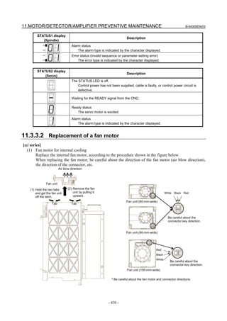 11.MOTOR/DETECTOR/AMPLIFIER PREVENTIVE MAINTENANCE B-64305EN/03
- 430 -
STATUS1 display
(Spindle)
Description
Alarm status
The alarm type is indicated by the character displayed.
Error status (invalid sequence or parameter setting error)
The error type is indicated by the character displayed.
STATUS2 display
(Servo)
Description
The STATUS LED is off.
Control power has not been supplied, cable is faulty, or control power circuit is
defective.
Waiting for the READY signal from the CNC.
Ready status
The servo motor is excited.
Alarm status
The alarm type is indicated by the character displayed.
11.3.3.2 Replacement of a fan motor
[αi series]
(1) Fan motor for internal cooling
Replace the internal fan motor, according to the procedure shown in the figure below.
When replacing the fan motor, be careful about the direction of the fan motor (air blow direction),
the direction of the connector, etc.
Air blow direction
Fan unit
(1) Hold the two tabs
and get the fan unit
off the latch.
Tab
Fan unit (60-mm-wide)
White Black Red
Be careful about the
connector key direction.
(2) Remove the fan
unit by pulling it
upward.
Tab
Fan unit (90-mm-wide)
Fan unit (150-mm-wide)
Be careful about the
connector key direction.
Red
Black
White
* Be careful about the fan motor and connector directions.
 