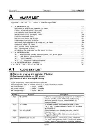 B-64305EN/03 APPENDIX A.ALARM LIST
- 435 -
A ALARM LIST
Appendix A, "ALARM LIST", consists of the following sections:
A.1 ALARM LIST (CNC).......................................................................................................................435
(1) Alarms on program and operation (PS alarm).............................................................................435
(2) Background edit alarms (BG alarm)............................................................................................435
(3) Communication alarms (SR alarm) .............................................................................................435
(4) Parameter writing alarm (SW alarm)...........................................................................................460
(5) Servo alarms (SV alarm) .............................................................................................................460
(6) Overtravel alarms (OT alarm) .....................................................................................................465
(7) Memory file alarms (IO alarm)....................................................................................................466
(8) Alarms requiring power to be turned off (PW alarm) .................................................................466
(9) Spindle alarms (SP alarm)...........................................................................................................467
(10) Overheat alarms (OH alarm) .....................................................................................................469
(11) Other alarms (DS alarm)............................................................................................................469
(12) Malfunction prevention function alarms (IE alarm)..................................................................473
A.2 ALARM LIST (PMC).......................................................................................................................473
A.2.1 Messages That May Be Displayed on the PMC Alarm Screen ............................................473
A.2.2 PMC System Alarm Messages..............................................................................................477
A.2.3 Operation Errors ...................................................................................................................480
A.2.4 I/O Communication Error Messages ....................................................................................491
A.3 ALARM LIST (SERIAL SPINDLE)................................................................................................495
A.4 ERROR CODES (SERIAL SPINDLE) ............................................................................................503
A.1 ALARM LIST (CNC)
(1) Alarms on program and operation (PS alarm)
(2) Background edit alarms (BG alarm)
(3) Communication alarms (SR alarm)
Alarm numbers are common to all these alarm types.
Depending on the state, an alarm is displayed as in the following examples:
PS"alarm number" Example: PS0003
BG"alarm number" Example: BG0085
SR"alarm number" Example: SR0001
Number Message Description
0001 TH ERROR A TH error was detected during reading from an input device.
The read code that caused the TH error and how many
statements it is from the block can be verified in the
diagnostics screen.
0002 TV ERROR An error was detected during the single–block TV error.
The TV check can be suppressed by setting TVC parameter
No. 0000#0 to “0”.
0003 TOO MANY DIGIT Data entered with more digits than permitted in the NC
instruction word.
The number of permissible digits varies according to the
function and the word.
0004 ADDRESS NOT FOUND NC word(s) address + numerical value not in word format.
This alarm is also generated when a custom macro does not
contain a reserved word, or does not conform to the syntax.
 