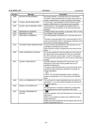 A.ALARM LIST APPENDIX B-64305EN/03
- 436 -
Number Message Description
0005 NO DATA AFTER ADDRESS NC word(s) address + numerical value not in word format.
This alarm is also generated when a custom macro does not
contain a reserved word, or does not conform to the syntax.
0006 ILLEGAL USE OF MINUS SIGN A minus sign (–) was specified at an NC instruction word or
system variable where no minus signal may be specified.
0007 ILLEGAL USE OF DECIMAL POINT A decimal point (.) was specified at an address where no
decimal point may be specified, or two decimal points were
specified.
0009 IMPROPER NC-ADDRESS An illegal address was specified, or parameter 1020 is not set.
0010 IMPROPER G-CODE An unusable G code is specified.
0011 FEED ZERO ( COMMAND ) The cutting feedrate instructed by an F code has been set to
0.
This alarm is also generated if the F code instructed for the S
code is set extremely small in a rigid tapping instruction as the
tool cannot cut at the programmed lead.
0015 TOO MANY SIMULTANEOUS AXES A move command was specified for more axes than can be
controlled by simultaneous axis control.
Either divide the number of programmed move axes into two
blocks.
0020 OVER TOLERANCE OF RADIUS An arc was specified for which the difference in the radius at
the start and end points exceeds the value set in parameter
No. 3410. Check arc center codes I, J and K in the program.
The tool path when parameter No. 3410 is set to a large value
is spiral.
0021 ILLEGAL PLANE SELECT The plane selection instructions G17 to G19 are in error.
Reprogram so that same 3 basic parallel axes are not
specified simultaneously.
This alarm is also generated when an axis that should not be
specified for plane machining is specified, for example, for
circular interpolation.
T
In the 0i -TD, the helical interpolation option is needed to
enable the specification of 3 or more axes for the G02/G03
block.
0022 R OR I,J,K COMMAND NOT FOUND The command for circular interpolation lacks arc radius R or
coordinate I, J, or K of the distance between the start point to
the center of the arc.
0025 CIRCLE CUT IN RAPID (F0) M
F0 (rapid traverse in one-digit F code feed or inverse feed)
was specified during circular interpolation (G02, G03).
0027 NO AXES COMMANDED IN
G43/G44
M
No axis is specified in G43 and G44 blocks for the tool length
offset type C.
Offset is not canceled but another axis is offset for the tool
length offset type C.
Multiple axes were specified for the same block when the tool
length compensation type is C.
 