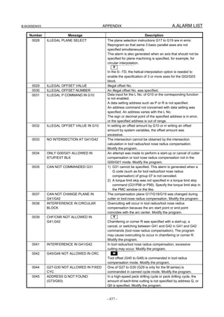 B-64305EN/03 APPENDIX A.ALARM LIST
- 437 -
Number Message Description
0028 ILLEGAL PLANE SELECT The plane selection instructions G17 to G19 are in error.
Reprogram so that same 3 basic parallel axes are not
specified simultaneously.
This alarm is also generated when an axis that should not be
specified for plane machining is specified, for example, for
circular interpolation.
T
In the 0i -TD, the helical interpolation option is needed to
enable the specification of 3 or more axes for the G02/G03
block.
0029 ILLEGAL OFFSET VALUE Illegal offset No.
0030 ILLEGAL OFFSET NUMBER An illegal offset No. was specified.
0031 ILLEGAL P COMMAND IN G10 Data input for the L No. of G10 or the corresponding function
is not enabled.
A data setting address such as P or R is not specified.
An address command not concerned with data setting was
specified. An address varies with the L No.
The sign or decimal point of the specified address is in error,
or the specified address is out of range.
0032 ILLEGAL OFFSET VALUE IN G10 In setting an offset amount by G10 or in writing an offset
amount by system variables, the offset amount was
excessive.
0033 NO INTERSECTION AT G41/G42 The intersection cannot be obtained by the intersection
calculation in tool radius/tool nose radius compensation.
Modify the program.
0034 ONLY G00/G01 ALLOWED IN
STUP/EXT BLK
An attempt was made to perform a start-up or cancel of cutter
compensation or tool nose radius compensation not in the
G00/G01 mode. Modify the program.
0035 CAN NOT COMMANDED G31 1) G31 cannot be specified. This alarm is generated when a
G code (such as for tool radius/tool nose radius
compensation) of group 07 is not canceled.
2) A torque limit skip was not specified in a torque limit skip
command (G31P98 or P99). Specify the torque limit skip in
the PMC window or the like.
0037 CAN NOT CHANGE PLANE IN
G41/G42
The compensation plane G17/G18/G19 was changed during
cutter or tool-nose radius compensation. Modify the program.
0038 INTERFERENCE IN CIRCULAR
BLOCK
Overcutting will occur in tool radius/tool nose radius
compensation because the arc start point or end point
coincides with the arc center. Modify the program.
0039 CHF/CNR NOT ALLOWED IN
G41,G42
T
Chamfering or corner R was specified with a start-up, a
cancel, or switching between G41 and G42 in G41 and G42
commands (tool nose radius compensation). The program
may cause overcutting to occur in chamfering or corner R.
Modify the program.
0041 INTERFERENCE IN G41/G42 In tool radius/tool nose radius compensation, excessive
cutting may occur. Modify the program.
0042 G45/G48 NOT ALLOWED IN CRC M
Tool offset (G45 to G48) is commanded in tool radius
compensation mode. Modify the program.
0044 G27-G30 NOT ALLOWED IN FIXED
CYC
One of G27 to G30 (G29 is only for the M series) is
commanded in canned cycle mode. Modify the program.
0045 ADDRESS Q NOT FOUND
(G73/G83)
In a high-speed peck drilling cycle or peck drilling cycle, the
amount of each-time cutting is not specified by address Q, or
Q0 is specified. Modify the program.
 