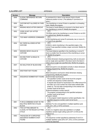 A.ALARM LIST APPENDIX B-64305EN/03
- 438 -
Number Message Description
0046 ILLEGAL REFERENCE RETURN
COMMAND
A command for a return to the second, third or fourth
reference position is error. (The address P command is in
error.)
0050 CHF/CNR NOT ALLOWED IN THRD
BLK
The chamfering or corner R block is specified in a threading
block. Modify the program.
0051 MISSING MOVE AFTER CNR/CHF The travel or travel distance is incorrect in the block next to
the chamfering or corner R. Modify the program.
0052 CODE IS NOT G01 AFTER
CHF/CNR
T
The block next to the chamfering or corner R block is not G01
(or vertical line). Modify the program.
0053 TOO MANY ADDRESS COMMANDS T
In the chamfering and corner R commands, two or more of I,
J, K and R are specified.
0054 NO TAPER ALLOWED AFTER
CHF/CNR
T
A block in which chamfering in the specified angle or the
corner R was specified includes a taper command. Modify the
program.
0055 MISSING MOVE VALUE IN
CHF/CNR
The travel distance specified in the chamfering or corner R
block is smaller than the amount of the chamfering or corner
R. Modify the program.
0056 NO END POINT & ANGLE IN
CHF/CNR
T
In direct dimension drawing programming, both an end point
and an angle were specified in the block next to the block in
which only an angle was specified (Aa). Modify the program.
0057 NO SOLUTION OF BLOCK END T
Block end point is not calculated correctly in direct dimension
drawing programming. Modify the program.
0058 END POINT NOT FOUND T
Block end point is not found in direct dimension drawing
programming. Modify the program.
0060 SEQUENCE NUMBER NOT FOUND [External data input/output]
The specified number could not be found for program
number and sequence number searches.
A request was issued for input/output of an offset amount for
tool data, but a tool number has never been entered after
power-up. The tool data corresponding to the entered tool
number could not be found.
[External workpiece number search]
The program corresponding to the specified workpiece
number could not be found.
[Program restart]
In the program restart sequence number specification, the
specified sequence number could not be found.
0061 P OR Q COMMAND IS NOT IN THE
MULTIPLE REPETIVE CYCLES
BLOCK
T
Address P or Q is not specified in multiple repetitive cycle
(G70, G71, G72, or G73) command.
0062 THE CUTTING AMOUNT IS
ILLEGAL IN THE ROUGH CUTTING
CYCLE
T
A zero or a negative value was specified in a multiple
repetitive canned rough-cutting cycle (G71 or G72) as the
depth of cut.
0063 THE BLOCK OF A SPECIFIED
SEQUENCE NUMBER IS NOT
FOUND
T
The sequence number specified by addresses P and Q in
multiple repetitive cycle (G70, G71, G72, or G73) command
cannot be searched.
 