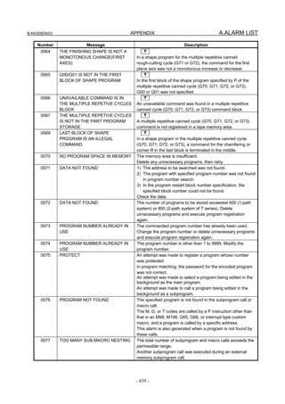 B-64305EN/03 APPENDIX A.ALARM LIST
- 439 -
Number Message Description
0064 THE FINISHING SHAPE IS NOT A
MONOTONOUS CHANGE(FIRST
AXES)
T
In a shape program for the multiple repetitive canned
rough-cutting cycle (G71 or G72), the command for the first
plane axis was not a monotonous increase or decrease.
0065 G00/G01 IS NOT IN THE FIRST
BLOCK OF SHAPE PROGRAM
T
In the first block of the shape program specified by P of the
multiple repetitive canned cycle (G70, G71, G72, or G73),
G00 or G01 was not specified.
0066 UNAVAILABLE COMMAND IS IN
THE MULTIPLE REPETIVE CYCLES
BLOCK
T
An unavailable command was found in a multiple repetitive
canned cycle (G70, G71, G72, or G73) command block.
0067 THE MULTIPLE REPETIVE CYCLES
IS NOT IN THE PART PROGRAM
STORAGE
T
A multiple repetitive canned cycle (G70, G71, G72, or G73)
command is not registered in a tape memory area.
0069 LAST BLOCK OF SHAPE
PROGRAM IS AN ILLEGAL
COMMAND
T
In a shape program in the multiple repetitive canned cycle
(G70, G71, G72, or G73), a command for the chamfering or
corner R in the last block is terminated in the middle.
0070 NO PROGRAM SPACE IN MEMORY The memory area is insufficient.
Delete any unnecessary programs, then retry.
0071 DATA NOT FOUND 1) The address to be searched was not found.
2) The program with specified program number was not found
in program number search.
3) In the program restart block number specification, the
specified block number could not be found.
Check the data.
0072 DATA NOT FOUND The number of programs to be stored exceeded 400 (1-path
system) or 800 (2-path system of T series). Delete
unnecessary programs and execute program registration
again.
0073 PROGRAM NUMBER ALREADY IN
USE
The commanded program number has already been used.
Change the program number or delete unnecessary programs
and execute program registration again.
0074 PROGRAM NUMBER ALREADY IN
USE
The program number is other than 1 to 9999. Modify the
program number.
0075 PROTECT An attempt was made to register a program whose number
was protected.
In program matching, the password for the encoded program
was not correct.
An attempt was made to select a program being edited in the
background as the main program.
An attempt was made to call a program being edited in the
background as a subprogram.
0076 PROGRAM NOT FOUND The specified program is not found in the subprogram call or
macro call.
The M, G, or T codes are called by a P instruction other than
that in an M98, M198, G65, G66, or interrupt type custom
macro, and a program is called by a specific address.
This alarm is also generated when a program is not found by
these calls.
0077 TOO MANY SUB,MACRO NESTING The total number of subprogram and macro calls exceeds the
permissible range.
Another subprogram call was executed during an external
memory subprogram call.
 