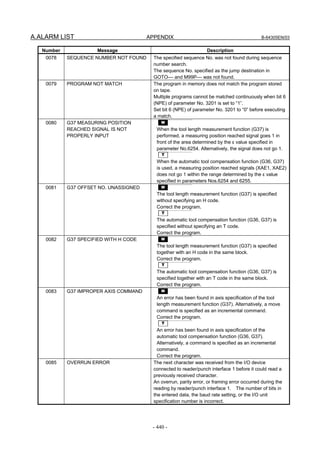 A.ALARM LIST APPENDIX B-64305EN/03
- 440 -
Number Message Description
0078 SEQUENCE NUMBER NOT FOUND The specified sequence No. was not found during sequence
number search.
The sequence No. specified as the jump destination in
GOTO–– and M99P–– was not found.
0079 PROGRAM NOT MATCH The program in memory does not match the program stored
on tape.
Multiple programs cannot be matched continuously when bit 6
(NPE) of parameter No. 3201 is set to “1”.
Set bit 6 (NPE) of parameter No. 3201 to “0” before executing
a match.
0080 G37 MEASURING POSITION
REACHED SIGNAL IS NOT
PROPERLY INPUT
M
When the tool length measurement function (G37) is
performed, a measuring position reached signal goes 1 in
front of the area determined by the ε value specified in
parameter No.6254. Alternatively, the signal does not go 1.
T
When the automatic tool compensation function (G36, G37)
is used, a measuring position reached signals (XAE1, XAE2)
does not go 1 within the range determined by the ε value
specified in parameters Nos.6254 and 6255.
0081 G37 OFFSET NO. UNASSIGNED M
The tool length measurement function (G37) is specified
without specifying an H code.
Correct the program.
T
The automatic tool compensation function (G36, G37) is
specified without specifying an T code.
Correct the program.
0082 G37 SPECIFIED WITH H CODE M
The tool length measurement function (G37) is specified
together with an H code in the same block.
Correct the program.
T
The automatic tool compensation function (G36, G37) is
specified together with an T code in the same block.
Correct the program.
0083 G37 IMPROPER AXIS COMMAND M
An error has been found in axis specification of the tool
length measurement function (G37). Alternatively, a move
command is specified as an incremental command.
Correct the program.
T
An error has been found in axis specification of the
automatic tool compensation function (G36, G37).
Alternatively, a command is specified as an incremental
command.
Correct the program.
0085 OVERRUN ERROR The next character was received from the I/O device
connected to reader/punch interface 1 before it could read a
previously received character.
An overrun, parity error, or framing error occurred during the
reading by reader/punch interface 1. The number of bits in
the entered data, the baud rate setting, or the I/O unit
specification number is incorrect.
 