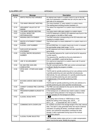 A.ALARM LIST APPENDIX B-64305EN/03
- 442 -
Number Message Description
0116 WRITE PROTECTED VARIABLE An attempt was made in a custom macro to use on the left
side of an expression a variable that can only be used on the
right side of an expression.
0118 TOO MANY BRACKET NESTING Too many brackets “[ ]” were nested in a custom macro.
The nesting level including function brackets is 5.
0119 ARGUMENT VALUE OUT OF
RANGE
The value of an argument in a custom macro function is out of
range.
0122 TOO MANY MACRO NESTING Too many macro calls were nested in a custom macro.
0123 ILLEGAL MODE FOR
GOTO/WHILE/DO
A GOTO statement or WHILE–DO statement was found in the
main program in the MDI or DNC mode.
0124 MISSING END STATEMENT The END instruction corresponding to the DO instruction was
missing in a custom macro.
0125 MACRO STATEMENT FORMAT
ERROR
The format used in a macro statement in a custom macro is in
error.
0126 ILLEGAL LOOP NUMBER DO and END Nos. in a custom macro are in error, or exceed
the permissible range (valid range: 1 to 3).
0127 DUPLICATE NC,MACRO
STATEMENT
An NC statement and macro statement were specified in the
same block.
0128 ILLEGAL MACRO SEQUENCE
NUMBER
The specified sequence No. could not be found for sequence
number search.
The sequence No. specified as the jump destination in
GOTO-- and M99P-- could not be found.
0129 USE 'G' AS ARGUMENT G is used as an argument in a custom macro call. G cannot
be used as an argument.
0130 NC AND PMC AXIS ARE
CONFLICTED
The NC command and the PMC axis control command were
conflicted. Modify the program or ladder.
0136 SPOS AXIS - OTHER AXIS SAME
TIME
T
The M code for spindle positioning and an axis address not for
a spindle positioning axis were specified simultaneously.
Alternatively, the axis addresses of a spindle positioning axis
and non-spindle positioning axis were specified
simultaneously in the spindle positioning mode.
0137 M-CODE & MOVE CMD IN SAME
BLK.
T
The M code for spindle positioning and the axis address of a
spindle positioning axis were specified simultaneously.
0139 CANNOT CHANGE PMC CONTROL
AXIS
The PMC axis was selected for the axis for which the PMC
axis is being controlled.
0140 PROGRAM NUMBER ALREADY IN
USE
In the background, an attempt was made to select or delete
the program being selected in the foreground. Perform the
correct operation for the background edition.
0142 ILLEGAL SCALE RATE M
The scaling rate is 0 times or 10000 times or more.
Modify the setting of the scaling rate. (G51P_ … or
G51I_J_K_ … or parameter No. 5411 or 5421)
0143 COMMAND DATA OVERFLOW An overflow occurred in the storage length of the CNC internal
data. This alarm is also generated when the result of internal
calculation of scaling (M series), coordinate rotation (M
series), and cylindrical interpolation overflows the data
storage. It also is generated during input of the manual
intervention amount.
0144 ILLEGAL PLANE SELECTED M
The coordinate rotation plane and arc or cutter compensation
plane must be the same. Modify the program.
 