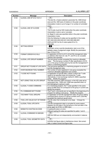 B-64305EN/03 APPENDIX A.ALARM LIST
- 443 -
Number Message Description
0145 ILLEGAL USE OF G12.1/G13.1 T
The axis No. of plane selection parameter No. 5460 (linear
axis) and No. 5461(axis of rotation) in the polar coordinate
interpolation mode is out of range (1 to number of controlled
axes).
0146 ILLEGAL USE OF G-CODE T
The G code must be G40 modal when the polar coordinate
interpolation mode is set or canceled.
An illegal G code was specified while in the polar coordinate
interpolation mode.
Only the following G codes can be specified in this mode.
G01,G02,G03,G04,G40,G41,G42,G65,G66,G67,
(G90 and G91 for the G code system B or C),
G98,G99
0148 SETTING ERROR M
Automatic corner override deceleration rate is out of the
settable range of judgement angle. Modify the parameters
Nos.1710 to 1714.
0149 FORMAT ERROR IN G10L3 In registration (G10L3 to G11) of tool life management data,
an address other than Q1, Q2, P1, and P2 or an unusable
address was specified.
0150 ILLEGAL LIFE GROUP NUMBER The tool group number exceeded the maximum allowable
value. The tool group number (P after specification of G10
L3;) or the group number given by the tool life management T
code in a machining program.
0151 GROUP NOT FOUND AT LIFE DATA The tool group specified in a machining program is not set in
tool life management data.
0152 OVER MAXIMUM TOOL NUMBER The number of tools registered in one group exceeded the
maximum allowable registration tool number.
0153 T-CODE NOT FOUND In registration of tool life data, a block in which the T code
needs to be specified does not include the T code.
Alternatively, in tool exchange method D, M06 is specified
solely. Modify the program.
0154 NOT USING TOOL IN LIFE GROUP The H99 command, D99 command, or the H/D code set by
parameters Nos. 13265 and 13266 was specified when no
tool belonging to a group is used.
0155 ILLEGAL T-CODE COMMAND In a machining program, the T code specified in the same
block as M06 does not correspond to the group in current use.
Modify the program.
0156 P/L COMMAND NOT FOUND The P and L commands are not specified in the beginning of a
program for setting a tool group. Modify the program.
0157 TOO MANY TOOL GROUPS In registration of tool life management data, the group setting
command block counts of P (group number) and L (tool life)
exceeded the maximum group count.
0158 TOOL LIFE VALUE OUT OF RANGE The life value that is being set is too large. Change the
setting.
0159 ILLEGAL TOOL LIFE DATA Tool life management data is corrupted for some reason.
Register the tool data in the tool group or the tool data in the
group again by G10L3; or MDI input.
0160 MISMATCH WAITING M-CODE A waiting M-code is in error.
Different waiting M codes are specified for paths 1 and 2.
0163 ILLEGAL COMMAND IN G68/G69 T
G68 and G69 are not independently commanded in balance
cut.
0169 ILLEGAL TOOL GEOMETRY DATA T
Incorrect tool figure data in interference check. Set correct
data, or select correct tool figure data.
 