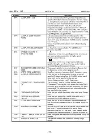 A.ALARM LIST APPENDIX B-64305EN/03
- 444 -
Number Message Description
0175 ILLEGAL G07.1 AXIS An axis which cannot perform cylindrical interpolation was
specified. More than one axis was specified in a G07.1 block.
An attempt was made to cancel cylindrical interpolation for an
axis that was not in the cylindrical interpolation mode.
In cylindrical interpolation mode, to specify circular
interpolation including a rotation axis (when bit 0 (ROT) of
parameter No. 1006 is 1 and parameter No. 1260 is set), the
value of rotation axis parameter No. 1022 must not be 0 but 5,
6, or 7 for parallel axis specification.
0176 ILLEGAL G-CODE USE(G07.1
MODE)
A G code was specified that cannot be specified in the
cylindrical interpolation mode. This alarm also is generated
when an 01 group G code was in the G00 modal or code G00
was instructed.
Cancel the cylindrical interpolation mode before instructing
code G00.
0190 ILLEGAL AXIS SELECTED (G96) An illegal value was specified in P in a G96 block or
parameter No. 3770.
0194 SPINDLE COMMAND IN
SYNCHRO-MODE
T
A Cs contour control mode, spindle positioning command, or
rigid tapping mode was specified during the spindle
synchronous control mode.
M
A Cs contour control mode or rigid tapping mode was
specified during the spindle synchronous control mode or
simple spindle synchronous control mode.
0197 C-AXIS COMMANDED IN SPINDLE
MODE
The program specified a movement along the Cs-axis when
the Cs contour control switching signal was off.
0199 MACRO WORD UNDEFINED Undefined macro word was used. Modify the custom macro.
0200 ILLEGAL S CODE COMMAND In the rigid tap, an S value was out of range or was not
specified. The parameters Nos. 5241 to 5243 setting is an S
value which can be specified for the rigid tap.
Correct the parameters or modify the program.
0201 FEEDRATE NOT FOUND IN RIGID
TAP
The command F code for a cutting feedrate is a zero.
If the value of F command is much smaller than that of the S
command, when a rigid tap command is specified, this alarm
is generated. This is because cutting is not possible by the
lead specified by the program.
0202 POSITION LSI OVERFLOW In the rigid tap, spindle distribution value is too large. (System
error)
0203 PROGRAM MISS AT RIGID
TAPPING
In the rigid tap, position for a rigid M code (M29) or an S
command is incorrect. Modify the program.
0204 ILLEGAL AXIS OPERATION In the rigid tap, an axis movement is specified between the
rigid M code (M29) block and G84 (or G74) block. Modify the
program.
0205 RIGID MODE DI SIGNAL OFF Although a rigid M code (M29) is specified in rigid tapping, the
rigid mode DI signal (DGN G061.0) is not ON during
execution of the G84 (or G74) block. Check the PMC ladder
diagram to find the reason why the DI signal is not turned on.
0206 CAN NOT CHANGE PLANE (RIGID
TAP)
Plane changeover was instructed in the rigid mode. Modify the
program.
0207 RIGID DATA MISMATCH The specified distance was too short or too long in rigid
tapping.
 