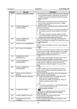 B-64305EN/03 APPENDIX A.ALARM LIST
- 445 -
Number Message Description
0210 CAN NOT COMMAND M198/M99 1)The execution of an M198 or M99 command was attempted
during scheduled operation. Alternatively, the execution of
an M198 command was attempted during DNC operation.
Modify the program.
T
2)The execution of an M99 command was attempted by an
interrupt macro during pocket machining in a multiple
repetitive canned cycle.
0213 ILLEGAL COMMAND IN
SYNCHRO-MODE
In feed axis control , the following errors occurred during the
synchronous operation.
1) The program issued the move command to the slave axis.
2) The program issued the manual operation to the slave
axis.
3) The program issued the automatic reference position
return command without specifying the manual reference
position return after the power was turned on.
0214 ILLEGAL COMMAND IN
SYNCHRO-MODE
Coordinate system is set or tool length compensation (M
series) of the shift type is executed in the synchronous control.
Correct the program.
0217 DUPLICATE G51.2(COMMANDS) T
G51.2 is further commanded in the G51.2 mode. Modify the
program.
0218 NOT FOUND P/Q COMMAND T
P or Q is not commanded in the G51.2 block, or the command
value is out of the range. Modify the program. For a polygon
turning between spindles, more information as to why this
alarm occurred is indicated in DGN No. 471.
0219 COMMAND G51.2/G50.2
INDEPENDENTLY
T
G51.2 and 50.2 were specified in the same block for other
commands. Modify the program in another block.
0220 ILLEGAL COMMAND IN
SYNCHR-MODE
In the synchronous operation, movement is commanded by
the NC program or PMC axis control interface for the
synchronous axis. Modify the program or check the PMC
ladder.
0221 ILLEGAL COMMAND IN
SYNCHR-MODE
T
Polygon machining synchronous operation and Cs axis
contour control or balance cutting are executed at a time.
Modify the program.
0222 DNC OP. NOT ALLOWED IN
BG-EDIT
Input and output are executed at a time in the background
edition. Execute a correct operation.
0224 ZERO RETURN NOT FINISHED 1) A reference position return has not been performed
before the start of automatic operation.
(Only when bit 0 (ZRNx) of parameter No. 1005 is 0)
Perform a reference position return.
T
2) A command was specified for a spindle positioning axis
not in the spindle positioning mode.
Perform spindle orientation.
0230 R CODE NOT FOUND M
Cut depth R is not specified in the block including G161.
Alternatively, the value specified for R is negative.
Modify the program.
0231 ILLEGAL FORMAT IN G10 L52 Errors occurred in the specified format at the
programmable-parameter input.
0232 TOO MANY HELICAL AXIS
COMMAND
Three or more axes were specified as helical axes in the
helical interpolation mode.
 
