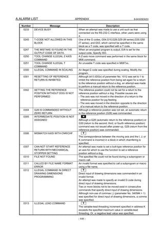 A.ALARM LIST APPENDIX B-64305EN/03
- 446 -
Number Message Description
0233 DEVICE BUSY When an attempt was made to use a unit such as that
connected via the RS-232-C interface, other users were using
it.
0245 T-CODE NOT ALLOWED IN THIS
BLOCK
One of the G codes, G04,G10,G28,G29 (M series),G30,G50
(T series), and G53, which cannot be specified in the same
block as a T code, was specified with a T code.
0247 THE MISTAKE IS FOUND IN THE
OUTPUT CODE OF DATA.
When an encrypted program is output, EIA is set for the
output code. Specify ISO.
0250 TOOL CHANGE ILLEGAL Z AXIS
COMMAND
A Z-axis move command was performed in the same block for
M06 command.
0251 TOOL CHANGE ILLEGAL T
COMMAND
An unusable T code was specified in M06Txx.
0300 ILLEGAL COMMAND IN SCALING An illegal G code was specified during scaling. Modify the
program.
0301 RESETTING OF REFERENCE
RETURN IS INHIBITED
Although bit 0 (IDGx) of parameter No. 1012 was set to 1 to
inhibit the reference position from being set again for a return
to the reference position without a dog, an attempt was made
to perform a manual return to the reference position.
0302 SETTING THE REFERENCE
POSITION WITHOUT DOG IS NOT
PERFORMED
The reference position could not be set for a return to the
reference position without a dog. Possible causes are:
- The axis was not moved in the direction of a return to the
reference position for jog feeding.
- The axis was moved in the direction opposite to the direction
of a manual return to the reference position.
0304 G28 IS COMMANDED WITHOUT
ZERO RETURN
Although a reference position was not set, an automatic return
to the reference position (G28) was commanded.
0305 INTERMEDIATE POSITION IS NOT
ASSIGNED
M
Although a G28 (automatic return to the reference position) or
G30 (return to the second, third, or fourth reference position)
command was not issued after power-up, G29 (return from the
reference position) was commanded.
0306 MISMATCH AXIS WITH CNR/CHF T
The correspondence between the moving axis and the I, J, or
K command is incorrect in a block in which chamfering is
specified.
0307 CAN NOT START REFERENCE
RETURN WITH MECHANICAL
STOPPER SETTING
An attempt was made to set a butt-type reference position for
an axis for which to use the function to set a reference
position without a dog.
0310 FILE NOT FOUND The specified file could not be found during a subprogram or
macro call.
0311 CALLED BY FILE NAME FORMAT
ERROR
An invalid format was specified to call a subprogram or macro
using a file name.
0312 ILLEGAL COMMAND IN DIRECT
DRAWING DIMENSIONS
PROGRAMMING
T
Direct input of drawing dimensions was commanded in an
invalid format.
An attempt was made to specify an invalid G code during
direct input of drawing dimensions.
Two or more blocks not to be moved exist in consecutive
commands that specify direct input of drawing dimensions.
Although non-use of commas (,) (parameter No. 3405#4 = 1)
was specified for direct input of drawing dimensions, a comma
was specified.
0313 ILLEGAL LEAD COMMAND T
The variable-lead threading increment specified in address K
exceeds the specified maximum value in variable-lead
threading. Or, a negative lead value was specified.
 