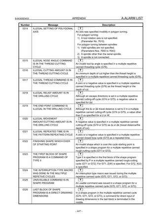 B-64305EN/03 APPENDIX A.ALARM LIST
- 447 -
Number Message Description
0314 ILLEGAL SETTING OF POLYGONAL
AXIS
T
An axis was specified invalidly in polygon turning.
For polygon turning:
1) A tool rotation axis is not specified.
(Parameter No. 7610)
For polygon turning between spindles:
1) Valid spindles are not specified.
(Parameters Nos. 7640 to 7643)
2) A spindle other than the serial spindle.
3) A spindle is not connected.
0315 ILLEGAL NOSE ANGLE COMMAND
IS IN THE THREAD CUTTING
CYCLE
T
An invalid tool tip angle is specified in a multiple repetitive
canned threading cycle (G76).
0316 ILLEGAL CUTTING AMOUNT IS IN
THE THREAD CUTTING CYCLE
T
An minimum depth of cut higher than the thread height is
specified in a multiple repetitive canned threading cycle (G76).
0317 ILLEGAL THREAD COMMAND IS IN
THE THREAD CUTTING CYCLE
T
A zero or a negative value is specified in a multiple repetitive
canned threading cycle (G76) as the thread height or the
depth of cut.
0318 ILLEGAL RELIEF AMOUNT IS IN
THE DRILLING CYCLE
T
Although an escape directions is set in a multiple repetitive
canned cutting-off cycle (G74 or G75), a negative value is
specified for Δd.
0319 THE END POINT COMMAND IS
ILLEGAL IN THE DRILLING CYCLE
T
Although the Δi or Δk travel distance is set to 0 in a multiple
repetitive canned cutting-off cycle (G74 or G75), a value other
than 0 us specified for a U or W.
0320 ILLEGAL MOVEMENT
AMOUNT/CUTTING AMOUNT IS IN
THE DRILLING CYCLE
T
A negative value is specified in a multiple repetitive canned
cutting-off cycle (G74 or G75) as Δi or Δk (travel distance/the
depth of cut).
0321 ILLEGAL REPEATED TIME IS IN
THE PATTERN REPEATING CYCLE
T
A zero or a negative value is specified in a multiple repetitive
canned closed loop cycle (G73) as a repeated time.
0322 FINISHING SHAPE WHICH OVER
OF STARTING POINT
T
An invalid shape which is over the cycle starting point is
specified in a shape program for a multiple repetitive canned
rough-cutting cycle (G71 or G72).
0323 THE FIRST BLOCK OF SHAPE
PROGRAM IS A COMMAND OF
TYPE II
T
Type II is specified in the first block of the shape program
specified by P in a multiple repetitive canned rough-cutting
cycle (G71 or G72). For G71, Z(W) is specified. For G72, X(U)
is specified.
0324 THE INTERRUPTION TYPE MACRO
WAS DONE IN THE MULTIPLE
REPETIVE CYCLES
T
An interruption type macro was issued during the multiple
repetitive canned cycle (G70, G71, G72, or G73).
0325 UNAVAILABLE COMMAND IS IN
SHAPE PROGRAM
T
An usable command was issued in a shape program for a
multiple repetitive canned cycle (G70, G71, G72, or G73).
0326 LAST BLOCK OF SHAPE
PROGRAM IS A DIRECT DRAWING
DIMENSIONS
T
In a shape program in the multiple repetitive canned cycle
(G70, G71, G72, or G73), a command for direct input of
drawing dimensions in the last block is terminated in the
middle.
 