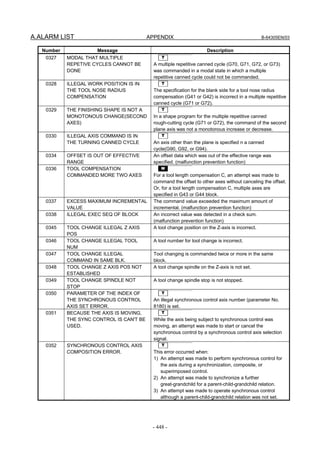 A.ALARM LIST APPENDIX B-64305EN/03
- 448 -
Number Message Description
0327 MODAL THAT MULTIPLE
REPETIVE CYCLES CANNOT BE
DONE
T
A multiple repetitive canned cycle (G70, G71, G72, or G73)
was commanded in a modal state in which a multiple
repetitive canned cycle could not be commanded.
0328 ILLEGAL WORK POSITION IS IN
THE TOOL NOSE RADIUS
COMPENSATION
T
The specification for the blank side for a tool nose radius
compensation (G41 or G42) is incorrect in a multiple repetitive
canned cycle (G71 or G72).
0329 THE FINISHING SHAPE IS NOT A
MONOTONOUS CHANGE(SECOND
AXES)
T
In a shape program for the multiple repetitive canned
rough-cutting cycle (G71 or G72), the command of the second
plane axis was not a monotonous increase or decrease.
0330 ILLEGAL AXIS COMMAND IS IN
THE TURNING CANNED CYCLE
T
An axis other than the plane is specified n a canned
cycle(G90, G92, or G94).
0334 OFFSET IS OUT OF EFFECTIVE
RANGE
An offset data which was out of the effective range was
specified. (malfunction prevention function)
0336 TOOL COMPENSATION
COMMANDED MORE TWO AXES
M
For a tool length compensation C, an attempt was made to
command the offset to other axes without canceling the offset.
Or, for a tool length compensation C, multiple axes are
specified in G43 or G44 block.
0337 EXCESS MAXIMUM INCREMENTAL
VALUE
The command value exceeded the maximum amount of
incremental. (malfunction prevention function)
0338 ILLEGAL EXEC SEQ OF BLOCK An incorrect value was detected in a check sum.
(malfunction prevention function)
0345 TOOL CHANGE ILLEGAL Z AXIS
POS
A tool change position on the Z-axis is incorrect.
0346 TOOL CHANGE ILLEGAL TOOL
NUM
A tool number for tool change is incorrect.
0347 TOOL CHANGE ILLEGAL
COMMAND IN SAME BLK.
Tool changing is commanded twice or more in the same
block.
0348 TOOL CHANGE Z AXIS POS NOT
ESTABLISHED
A tool change spindle on the Z-axis is not set.
0349 TOOL CHANGE SPINDLE NOT
STOP
A tool change spindle stop is not stopped.
0350 PARAMETER OF THE INDEX OF
THE SYNCHRONOUS CONTROL
AXIS SET ERROR.
T
An illegal synchronous control axis number (parameter No.
8180) is set.
0351 BECAUSE THE AXIS IS MOVING,
THE SYNC CONTROL IS CAN'T BE
USED.
T
While the axis being subject to synchronous control was
moving, an attempt was made to start or cancel the
synchronous control by a synchronous control axis selection
signal.
0352 SYNCHRONOUS CONTROL AXIS
COMPOSITION ERROR.
T
This error occurred when:
1) An attempt was made to perform synchronous control for
the axis during a synchronization, composite, or
superimposed control.
2) An attempt was made to synchronize a further
great-grandchild for a parent-child-grandchild relation.
3) An attempt was made to operate synchronous control
although a parent-child-grandchild relation was not set.
 
