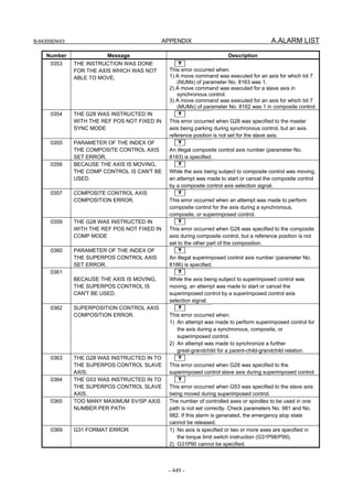 B-64305EN/03 APPENDIX A.ALARM LIST
- 449 -
Number Message Description
0353 THE INSTRUCTION WAS DONE
FOR THE AXIS WHICH WAS NOT
ABLE TO MOVE.
T
This error occurred when:
1) A move command was executed for an axis for which bit 7
(NUMx) of parameter No. 8163 was 1.
2) A move command was executed for a slave axis in
synchronous control.
3) A move command was executed for an axis for which bit 7
(MUMx) of parameter No. 8162 was 1 in composite control.
0354 THE G28 WAS INSTRUCTED IN
WITH THE REF POS NOT FIXED IN
SYNC MODE
T
This error occurred when G28 was specified to the master
axis being parking during synchronous control, but an axis
reference position is not set for the slave axis.
0355 PARAMETER OF THE INDEX OF
THE COMPOSITE CONTROL AXIS
SET ERROR.
T
An illegal composite control axis number (parameter No.
8183) is specified.
0356 BECAUSE THE AXIS IS MOVING,
THE COMP CONTROL IS CAN'T BE
USED.
T
While the axis being subject to composite control was moving,
an attempt was made to start or cancel the composite control
by a composite control axis selection signal.
0357 COMPOSITE CONTROL AXIS
COMPOSITION ERROR.
T
This error occurred when an attempt was made to perform
composite control for the axis during a synchronous,
composite, or superimposed control.
0359 THE G28 WAS INSTRUCTED IN
WITH THE REF POS NOT FIXED IN
COMP MODE
T
This error occurred when G28 was specified to the composite
axis during composite control, but a reference position is not
set to the other part of the composition.
0360 PARAMETER OF THE INDEX OF
THE SUPERPOS CONTROL AXIS
SET ERROR.
T
An illegal superimposed control axis number (parameter No.
8186) is specified.
0361
BECAUSE THE AXIS IS MOVING,
THE SUPERPOS CONTROL IS
CAN'T BE USED.
T
While the axis being subject to superimposed control was
moving, an attempt was made to start or cancel the
superimposed control by a superimposed control axis
selection signal.
0362 SUPERPOSITION CONTROL AXIS
COMPOSITION ERROR.
T
This error occurred when:
1) An attempt was made to perform superimposed control for
the axis during a synchronous, composite, or
superimposed control.
2) An attempt was made to synchronize a further
great-grandchild for a parent-child-grandchild relation.
0363 THE G28 WAS INSTRUCTED IN TO
THE SUPERPOS CONTROL SLAVE
AXIS.
T
This error occurred when G28 was specified to the
superimposed control slave axis during superimposed control.
0364 THE G53 WAS INSTRUCTED IN TO
THE SUPERPOS CONTROL SLAVE
AXIS.
T
This error occurred when G53 was specified to the slave axis
being moved during superimposed control.
0365 TOO MANY MAXIMUM SV/SP AXIS
NUMBER PER PATH
The number of controlled axes or spindles to be used in one
path is not set correctly. Check parameters No. 981 and No.
982. If this alarm is generated, the emergency stop state
cannot be released.
0369 G31 FORMAT ERROR 1) No axis is specified or two or more axes are specified in
the torque limit switch instruction (G31P98/P99).
2) G31P90 cannot be specified.
 