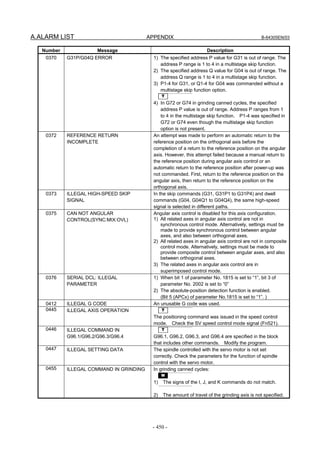 A.ALARM LIST APPENDIX B-64305EN/03
- 450 -
Number Message Description
0370 G31P/G04Q ERROR 1) The specified address P value for G31 is out of range. The
address P range is 1 to 4 in a multistage skip function.
2) The specified address Q value for G04 is out of range. The
address Q range is 1 to 4 in a multistage skip function.
3) P1-4 for G31, or Q1-4 for G04 was commanded without a
multistage skip function option.
T
4) In G72 or G74 in grinding canned cycles, the specified
address P value is out of range. Address P ranges from 1
to 4 in the multistage skip function. P1-4 was specified in
G72 or G74 even though the multistage skip function
option is not present.
0372 REFERENCE RETURN
INCOMPLETE
An attempt was made to perform an automatic return to the
reference position on the orthogonal axis before the
completion of a return to the reference position on the angular
axis. However, this attempt failed because a manual return to
the reference position during angular axis control or an
automatic return to the reference position after power-up was
not commanded. First, return to the reference position on the
angular axis, then return to the reference position on the
orthogonal axis.
0373 ILLEGAL HIGH-SPEED SKIP
SIGNAL
In the skip commands (G31, G31P1 to G31P4) and dwell
commands (G04, G04Q1 to G04Q4), the same high-speed
signal is selected in different paths.
0375 CAN NOT ANGULAR
CONTROL(SYNC:MIX:OVL)
Angular axis control is disabled for this axis configuration.
1) All related axes in angular axis control are not in
synchronous control mode. Alternatively, settings must be
made to provide synchronous control between angular
axes, and also between orthogonal axes.
2) All related axes in angular axis control are not in composite
control mode. Alternatively, settings must be made to
provide composite control between angular axes, and also
between orthogonal axes.
3) The related axes in angular axis control are in
superimposed control mode.
0376 SERIAL DCL: ILLEGAL
PARAMETER
1) When bit 1 of parameter No. 1815 is set to “1”, bit 3 of
parameter No. 2002 is set to “0”
2) The absolute-position detection function is enabled.
(Bit 5 (APCx) of parameter No.1815 is set to “1”. )
0412 ILLEGAL G CODE An unusable G code was used.
0445 ILLEGAL AXIS OPERATION T
The positioning command was issued in the speed control
mode. Check the SV speed control mode signal (Fn521).
0446 ILLEGAL COMMAND IN
G96.1/G96.2/G96.3/G96.4
T
G96.1, G96.2, G96.3, and G96.4 are specified in the block
that includes other commands. Modify the program.
0447 ILLEGAL SETTING DATA The spindle controlled with the servo motor is not set
correctly. Check the parameters for the function of spindle
control with the servo motor.
0455 ILLEGAL COMMAND IN GRINDING In grinding canned cycles:
M
1) The signs of the I, J, and K commands do not match.
2) The amount of travel of the grinding axis is not specified.
 