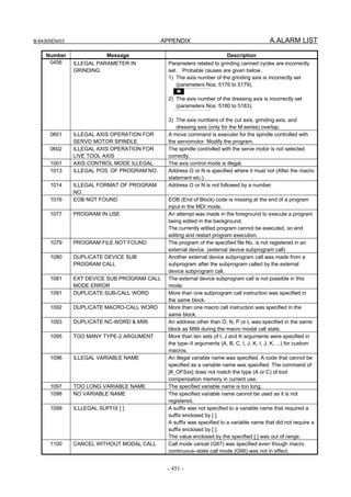 B-64305EN/03 APPENDIX A.ALARM LIST
- 451 -
Number Message Description
0456 ILLEGAL PARAMETER IN
GRINDING
Parameters related to grinding canned cycles are incorrectly
set. Probable causes are given below.
1) The axis number of the grinding axis is incorrectly set
(parameters Nos. 5176 to 5179).
M
2) The axis number of the dressing axis is incorrectly set
(parameters Nos. 5180 to 5183).
3) The axis numbers of the cut axis, grinding axis, and
dressing axis (only for the M series) overlap.
0601 ILLEGAL AXIS OPERATION FOR
SERVO MOTOR SPINDLE
A move command is executer for the spindle controlled with
the servomotor. Modify the program.
0602 ILLEGAL AXIS OPERATION FOR
LIVE TOOL AXIS
The spindle controlled with the serve motor is not selected
correctly.
1001 AXIS CONTROL MODE ILLEGAL The axis control mode is illegal.
1013 ILLEGAL POS. OF PROGRAM NO. Address O or N is specified where it must not (After the macro
statement etc.).
1014 ILLEGAL FORMAT OF PROGRAM
NO.
Address O or N is not followed by a number.
1016 EOB NOT FOUND EOB (End of Block) code is missing at the end of a program
input in the MDI mode.
1077 PROGRAM IN USE An attempt was made in the foreground to execute a program
being edited in the background.
The currently edited program cannot be executed, so end
editing and restart program execution.
1079 PROGRAM FILE NOT FOUND The program of the specified file No. is not registered in an
external device. (external device subprogram call)
1080 DUPLICATE DEVICE SUB
PROGRAM CALL
Another external device subprogram call was made from a
subprogram after the subprogram called by the external
device subprogram call.
1081 EXT DEVICE SUB PROGRAM CALL
MODE ERROR
The external device subprogram call is not possible in this
mode.
1091 DUPLICATE SUB-CALL WORD More than one subprogram call instruction was specified in
the same block.
1092 DUPLICATE MACRO-CALL WORD More than one macro call instruction was specified in the
same block.
1093 DUPLICATE NC-WORD & M99 An address other than O, N, P or L was specified in the same
block as M99 during the macro modal call state.
1095 TOO MANY TYPE-2 ARGUMENT More than ten sets of I, J and K arguments were specified in
the type–II arguments (A, B, C, I, J, K, I, J, K, ...) for custom
macros.
1096 ILLEGAL VARIABLE NAME An illegal variable name was specified. A code that cannot be
specified as a variable name was specified. The command of
[#_OFSxx] does not match the type (A or C) of tool
compensation memory in current use.
1097 TOO LONG VARIABLE NAME The specified variable name is too long.
1098 NO VARIABLE NAME The specified variable name cannot be used as it is not
registered.
1099 ILLLEGAL SUFFIX [ ] A suffix was not specified to a variable name that required a
suffix enclosed by [ ].
A suffix was specified to a variable name that did not require a
suffix enclosed by [ ].
The value enclosed by the specified [ ] was out of range.
1100 CANCEL WITHOUT MODAL CALL Call mode cancel (G67) was specified even though macro
continuous–state call mode (G66) was not in effect.
 