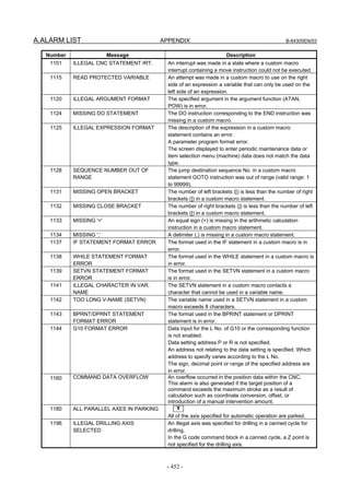 A.ALARM LIST APPENDIX B-64305EN/03
- 452 -
Number Message Description
1101 ILLEGAL CNC STATEMENT IRT. An interrupt was made in a state where a custom macro
interrupt containing a move instruction could not be executed.
1115 READ PROTECTED VARIABLE An attempt was made in a custom macro to use on the right
side of an expression a variable that can only be used on the
left side of an expression.
1120 ILLEGAL ARGUMENT FORMAT The specified argument in the argument function (ATAN,
POW) is in error.
1124 MISSING DO STATEMENT The DO instruction corresponding to the END instruction was
missing in a custom macro.
1125 ILLEGAL EXPRESSION FORMAT The description of the expression in a custom macro
statement contains an error.
A parameter program format error.
The screen displayed to enter periodic maintenance data or
item selection menu (machine) data does not match the data
type.
1128 SEQUENCE NUMBER OUT OF
RANGE
The jump destination sequence No. in a custom macro
statement GOTO instruction was out of range (valid range: 1
to 99999).
1131 MISSING OPEN BRACKET The number of left brackets ([) is less than the number of right
brackets (]) in a custom macro statement.
1132 MISSING CLOSE BRACKET The number of right brackets (]) is less than the number of left
brackets ([) in a custom macro statement.
1133 MISSING '=' An equal sign (=) is missing in the arithmetic calculation
instruction in a custom macro statement.
1134 MISSING ',' A delimiter (,) is missing in a custom macro statement.
1137 IF STATEMENT FORMAT ERROR The format used in the IF statement in a custom macro is in
error.
1138 WHILE STATEMENT FORMAT
ERROR
The format used in the WHILE statement in a custom macro is
in error.
1139 SETVN STATEMENT FORMAT
ERROR
The format used in the SETVN statement in a custom macro
is in error.
1141 ILLEGAL CHARACTER IN VAR.
NAME
The SETVN statement in a custom macro contacts a
character that cannot be used in a variable name.
1142 TOO LONG V-NAME (SETVN) The variable name used in a SETVN statement in a custom
macro exceeds 8 characters.
1143 BPRNT/DPRNT STATEMENT
FORMAT ERROR
The format used in the BPRINT statement or DPRINT
statement is in error.
1144 G10 FORMAT ERROR Data input for the L No. of G10 or the corresponding function
is not enabled.
Data setting address P or R is not specified.
An address not relating to the data setting is specified. Which
address to specify varies according to the L No.
The sign, decimal point or range of the specified address are
in error.
1160 COMMAND DATA OVERFLOW An overflow occurred in the position data within the CNC.
This alarm is also generated if the target position of a
command exceeds the maximum stroke as a result of
calculation such as coordinate conversion, offset, or
introduction of a manual intervention amount.
1180 ALL PARALLEL AXES IN PARKING T
All of the axis specified for automatic operation are parked.
1196 ILLEGAL DRILLING AXIS
SELECTED
An illegal axis was specified for drilling in a canned cycle for
drilling.
In the G code command block in a canned cycle, a Z point is
not specified for the drilling axis.
 