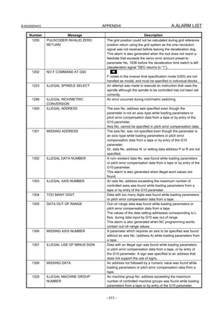 B-64305EN/03 APPENDIX A.ALARM LIST
- 453 -
Number Message Description
1200 PULSCODER INVALID ZERO
RETURN
The grid position could not be calculated during grid reference
position return using the grid system as the one–revolution
signal was not received before leaving the deceleration dog.
This alarm is also generated when the tool does not reach a
feedrate that exceeds the servo error amount preset to
parameter No. 1836 before the deceleration limit switch is left
(deceleration signal *DEC returns to “1”).
1202 NO F COMMAND AT G93 M
F codes in the inverse time specification mode (G93) are not
handled as modal, and must be specified in individual blocks.
1223 ILLEGAL SPINDLE SELECT An attempt was made to execute an instruction that uses the
spindle although the spindle to be controlled has not been set
correctly.
1298 ILLEGAL INCH/METRIC
CONVERSION
An error occurred during inch/metric switching.
1300 ILLEGAL ADDRESS The axis No. address was specified even though the
parameter is not an axis–type while loading parameters or
pitch error compensation data from a tape or by entry of the
G10 parameter.
Axis No. cannot be specified in pitch error compensation data.
1301 MISSING ADDRESS The axis No. was not specified even though the parameter is
an axis–type while loading parameters or pitch error
compensation data from a tape or by entry of the G10
parameter.
Or, data No. address N, or setting data address P or R are not
specified.
1302 ILLEGAL DATA NUMBER A non–existent data No. was found while loading parameters
or pitch error compensation data from a tape or by entry of the
G10 parameter.
This alarm is also generated when illegal word values are
found.
1303 ILLEGAL AXIS NUMBER An axis No. address exceeding the maximum number of
controlled axes was found while loading parameters from a
tape or by entry of the G10 parameter.
1304 TOO MANY DIGIT Data with too many digits was found while loading parameters
or pitch error compensation data from a tape.
1305 DATA OUT OF RANGE Out–of–range data was found while loading parameters or
pitch error compensation data from a tape.
The values of the data setting addresses corresponding to L
Nos. during data input by G10 was out of range.
This alarm is also generated when NC programming words
contain out–of–range values.
1306 MISSING AXIS NUMBER A parameter which requires an axis to be specified was found
without an axis No. (address A) while loading parameters from
a tape.
1307 ILLEGAL USE OF MINUS SIGN Data with an illegal sign was found while loading parameters
or pitch error compensation data from a tape, or by entry of
the G10 parameter. A sign was specified to an address that
does not support the use of signs.
1308 MISSING DATA An address not followed by a numeric value was found while
loading parameters or pitch error compensation data from a
tape.
1329 ILLEGAL MACHINE GROUP
NUMBER
An machine group No. address exceeding the maximum
number of controlled machine groups was found while loading
parameters from a tape or by entry of the G10 parameter.
 