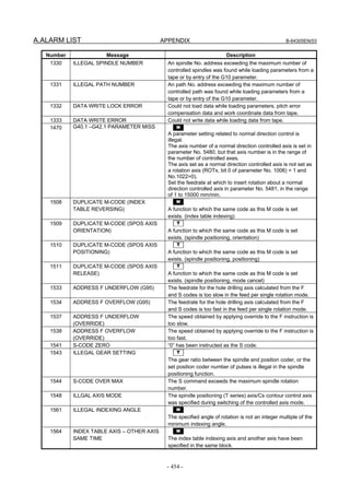 A.ALARM LIST APPENDIX B-64305EN/03
- 454 -
Number Message Description
1330 ILLEGAL SPINDLE NUMBER An spindle No. address exceeding the maximum number of
controlled spindles was found while loading parameters from a
tape or by entry of the G10 parameter.
1331 ILLEGAL PATH NUMBER An path No. address exceeding the maximum number of
controlled path was found while loading parameters from a
tape or by entry of the G10 parameter.
1332 DATA WRITE LOCK ERROR Could not load data while loading parameters, pitch error
compensation data and work coordinate data from tape.
1333 DATA WRITE ERROR Could not write data while loading data from tape.
1470 G40.1 –G42.1 PARAMETER MISS M
A parameter setting related to normal direction control is
illegal.
The axis number of a normal direction controlled axis is set in
parameter No. 5480, but that axis number is in the range of
the number of controlled axes.
The axis set as a normal direction controlled axis is not set as
a rotation axis (ROTx, bit 0 of parameter No. 1006) = 1 and
No.1022=0).
Set the feedrate at which to insert rotation about a normal
direction controlled axis in parameter No. 5481, in the range
of 1 to 15000 mm/min.
1508 DUPLICATE M-CODE (INDEX
TABLE REVERSING)
M
A function to which the same code as this M code is set
exists. (index table indexing)
1509 DUPLICATE M-CODE (SPOS AXIS
ORIENTATION)
T
A function to which the same code as this M code is set
exists. (spindle positioning, orientation)
1510 DUPLICATE M-CODE (SPOS AXIS
POSITIONING)
T
A function to which the same code as this M code is set
exists. (spindle positioning, positioning)
1511 DUPLICATE M-CODE (SPOS AXIS
RELEASE)
T
A function to which the same code as this M code is set
exists. (spindle positioning, mode cancel)
1533 ADDRESS F UNDERFLOW (G95) The feedrate for the hole drilling axis calculated from the F
and S codes is too slow in the feed per single rotation mode.
1534 ADDRESS F OVERFLOW (G95) The feedrate for the hole drilling axis calculated from the F
and S codes is too fast in the feed per single rotation mode.
1537 ADDRESS F UNDERFLOW
(OVERRIDE)
The speed obtained by applying override to the F instruction is
too slow.
1538 ADDRESS F OVERFLOW
(OVERRIDE)
The speed obtained by applying override to the F instruction is
too fast.
1541 S-CODE ZERO “0” has been instructed as the S code.
1543 ILLEGAL GEAR SETTING T
The gear ratio between the spindle and position coder, or the
set position coder number of pulses is illegal in the spindle
positioning function.
1544 S-CODE OVER MAX The S command exceeds the maximum spindle rotation
number.
1548 ILLGAL AXIS MODE The spindle positioning (T series) axis/Cs contour control axis
was specified during switching of the controlled axis mode.
1561 ILLEGAL INDEXING ANGLE M
The specified angle of rotation is not an integer multiple of the
minimum indexing angle.
1564 INDEX TABLE AXIS – OTHER AXIS
SAME TIME
M
The index table indexing axis and another axis have been
specified in the same block.
 
