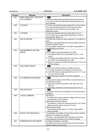 B-64305EN/03 APPENDIX A.ALARM LIST
- 455 -
Number Message Description
1567 INDEX TABLE AXIS DUPLICATE
AXIS COMMAND
M
Index table indexing was specified during axis movement or
on an axis for which the index table indexing sequence was
not completed.
1590 TH ERROR A TH error was detected during reading from an input device.
The read code that caused the TH error and how many
statements it is from the block can be verified in the
diagnostics screen.
1591 TV ERROR An error was detected during the single–block TV error.
The TV check can be suppressed by setting bit 0 (TVC) of
parameter No. 0000 to “0”.
1592 END OF RECORD The EOR (End of Record) code is specified in the middle of a
block.
This alarm is also generated when the percentage at the end
of the NC program is read.
For the program restart function, this alarm is generated if a
specified block is not found.
1593 EGB PARAMETER SETTING
ERROR
M
Error in setting a parameter related to the EGB
1) The setting of SYN, bit 0 of parameter No. 2011, is not
correct.
2) The slave axis specified with G81 is not set as a rotation
axis. (ROT, bit 0 of parameter No. 1006)
3) Number of pulses per rotation (Parameter (No. 7772 or No.
7773) is not set.)
1594 EGB FORMAT ERROR M
Error in the format of the block of an EGB command
1) T (number of teeth) is not specified in the G81 block.
2) In the G81 block, the data specified for one of T, L, P, and
Q is out of its valid range.
3) n the G81 block, only one of P and Q is specified.
1595 ILL-COMMAND IN EGB MODE M
During synchronization with the EGB, a command that must
not be issued is issued.
1) Slave axis command using G27, G28, G29, G30, G33,
G53, etc.
2) Inch/metric conversion command using G20, G21, etc.
1596 EGB OVERFLOW M
An overflow occurred in the calculation of the synchronization
coefficient.
1805 ILLEGAL COMMAND [I/O Device]
An attempt was made to specify an illegal command during
I/O processing on an I/O device.
[G30 Reference Position Return]
The address P numbers for specifying the 2nd, 3rd, and 4th
reference position returns are not 2, 3, and 4.
[Single Rotation Dwell]
The specified spindle rotation is “0” when single rotation
dwell is specified.
1806 DEVICE TYPE MISS MATCH An operation not possible on the I/O device that is currently
selected in the setting was specified.
This alarm is also generated when file rewind is instructed
even though the I/O device is not a FANUC Cassette.
1807 PARAMETER SETTING ERROR An illegal I/O interface is specified.
The external I/O device and baud rate, stop bit and protocol
selection settings are erroneous.
 