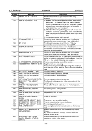 A.ALARM LIST APPENDIX B-64305EN/03
- 456 -
Number Message Description
1808 DEVICE DOUBLE OPENED An attempt was made to open a device that is being
accessed.
1820 ILLEGAL DI SIGNAL STATE 1) An each axis workpiece coordinate system preset signal
was turned “1” in the state in which all axes on the path
including the axis on which to perform preset with the each
axis workpiece coordinate system were not stopped or in
which a command was in execution.
2) When the M code for performing preset with an each axis
workpiece coordinate system preset signal is specified, the
each axis workpiece coordinate system preset signal is not
input.
3) The auxiliary function lock is enabled.
1823 FRAMING ERROR(1) The stop bit of the character received from the I/O device
connected to reader/punch interface 1 was not detected.
1830 DR OFF(2) The data set ready input signal DR of the I/O device
connected to reader/punch interface 2 turned OFF.
1832 OVERRUN ERROR(2) The next character was received from the I/O device
connected to reader/punch interface 2 before it could read a
previously received character.
1833 FRAMING ERROR(2) The stop bit of the character received from the I/O device
connected to reader/punch interface 2 was not detected.
1834 BUFFER OVERFLOW(2) The NC received more than 10 characters of data from the I/O
device connected to reader/punch interface 2 even though the
NC sent a stop code (DC3) during data reception.
1912 V-DEVICE DRIVER ERROR (OPEN) An error occurred during device driver control.
1960 ACCESS ERROR (MEMORY CARD) Illegal memory card accessing
This alarm is also generated during reading when reading is
executed up to the end of the file without detection of the EOR
code.
1961 NOT READY (MEMORY CARD) The memory card is not ready.
1962 CARD FULL (MEMORY CARD) The memory card has run out of space.
1963 CARD PROTECTED (MEMORY
CARD)
The memory card is write–protected.
1964 NOT MOUNTED (MEMORY CARD) The memory card could not be mounted.
1965 DIRECTORY FULL (MEMORY
CARD)
The file could not be generated in the root directory for the
memory card.
1966 FILE NOT FOUND (MEMORY
CARD)
The specified file could not be found on the memory card.
1967 FILE PROTECTED (MEMORY
CARD)
The memory card is write–protected.
1968 ILLEGAL FILE NAME (MEMORY
CARD)
Illegal memory card file name
1969 ILLEGAL FORMAT (MEMORY
CARD)
Check the file name.
1970 ILLEGAL CARD (MEMORY CARD) This memory card cannot be handled.
1971 ERASE ERROR (MEMORY CARD) An error occurred during memory card erase.
1972 BATTERY LOW (MEMORY CARD) The memory card battery is low.
1973 FILE ALREADY EXIST A file having the same name already exists on the memory
card.
2032 EMBEDDED ETHERNET/DATA
SERVER ERROR
An error was returned in the built-in Ethernet/data server
function.
For details, see the error message screen of the built-in
Ethernet or data server.
2051 #200-#499ILLEGAL P-CODE
MACRO COMMON INPUT(NO
OPTION)
An attempt was made to enter a custom macro common
variable not existing in the system.
 