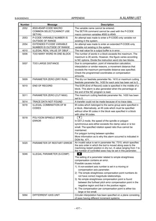 B-64305EN/03 APPENDIX A.ALARM LIST
- 457 -
Number Message Description
2052 #500-#549P-CODE MACRO
COMMON SELECT(CANNOT USE
SETVN)
The variable name cannot be entered.
The SETVN command cannot be used with the P-CODE
macro common variables #500 to #549.
2053 P-CODE VARIABLE NUMBER IS
OUTSIDE OF RANGE
An attempt was made to enter a P-CODE-only variable not
existing in the system.
2054 EXTENDED P-CODE VARIABLE
NUMBER IS OUTSIDE OF RANGE
An attempt was made to enter an extended P-CODE-only
variable not existing in the system.
4010 ILLEGAL REAL VALUE OF OBUF : The real value for a output buffer is in error.
5006 TOO MANY WORD IN ONE BLOCK The number of words in a block exceeds the maximum. The
maximum is 26 words. However, this figure varies according
to NC options. Divide the instruction word into two blocks.
5007 TOO LARGE DISTANCE Due to compensation, point of intersection calculation,
interpolation or similar reasons, a movement distance that
exceeds the maximum permissible distance was specified.
Check the programmed coordinates or compensation
amounts.
5009 PARAMETER ZERO (DRY RUN) The dry run feedrate parameter No. 1410 or maximum cutting
feedrate parameter No. 1430 for each axis has been set to 0.
5010 END OF RECORD The EOR (End of Record) code is specified in the middle of a
block. This alarm is also generated when the percentage at
the end of the NC program is read.
5011 PARAMETER ZERO (CUT MAX) The maximum cutting feedrate parameter No. 1430 has been
set to 0.
5014 TRACE DATA NOT FOUND A transfer could not be made because of no trace data.
5016 ILLEGAL COMBINATION OF M
CODES
M codes which belonged to the same group were specified in
a block. Alternatively, an M code which must be specified
without other M codes in the block was specified in a block
with other M codes.
5018 POLYGON SPINDLE SPEED
ERROR
T
In G51.2 mode, the speed of the spindle or polygon
synchronous axis either exceeds the clamp value or is too
small. The specified rotation speed ratio thus cannot be
maintained.
For polygon turning between spindles:
More information as to why this alarm occurred is indicated in
DGN No. 471.
5020 PARAMETER OF RESTART ERROR An invalid value is set in parameter No. 7310, which specifies
the axis order in which the tool is moved along axes to the
machining restart position in dry run. A value ranging from 1 to
the number of controlled axes may be set in this parameter.
5046 ILLEGAL PARAMETER (S-COMP) M
The setting of a parameter related to simple straightness
compensation contains an error.
Possible causes include:
1) A non-existent axis number is set in a moving or
compensation axis parameter.
2) The simple straightness compensation point numbers do
not have correct magnitude relationships.
3) No simple straightness compensation point is found
between the furthest pitch error compensation point in the
negative region and that in the positive region.
4) The compensation per compensation point is either too
large or too small.
5064 DIFFERRENT AXIS UNIT Circular interpolation has been specified on a plane consisting
of axes having different increment systems.
 