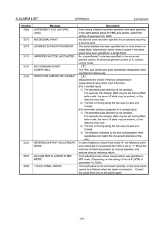 A.ALARM LIST APPENDIX B-64305EN/03
- 458 -
Number Message Description
5065 DIFFERRENT AXIS UNIT(PMC
AXIS)
Axes having different increment systems have been specified
in the same DI/DO group for PMC axis control. Modify the
setting of parameter No. 8010.
5073 NO DECIMAL POINT No decimal point has been specified for an address requiring
a decimal point.
5074 ADDRESS DUPLICATION ERROR The same address has been specified two or more times in a
single block. Alternatively, two or more G codes in the same
group have been specified in a single block.
5110 IMPROPER G-CODE (AICC MODE) An unspecifiable G code was specified in the advanced
preview control, AI advanced preview control, or AI contour
control mode.
5131 NC COMMAND IS NOT
COMPATIBLE
T
The PMC axis control and polar coordinate interpolation were
specified simultaneously.
5195 DIRECTION CAN NOT BE JUDGED T
Measurement is invalid in the tool compensation
measurement value direct input B function.
[For 1-contact input]
1) The recorded pulse direction is not constant.
For example, the stopped state may be set during offset
write mode, the servo off state may be entered, or the
direction may vary.
2) The tool is moving along the two axes (X-axis and
Y-axis).
[For movement direction judgment in 4-contact input]
1) The recorded pulse direction is not constant.
For example, the stopped state may be set during offset
write mode, the servo off state may be entered, or the
direction may vary.
2) The tool is moving along the two axes (X-axis and
Z-axis).
3) The direction indicated by the tool compensation write
signal does not match the movement direction of the
axis.
5220 REFERENCE POINT ADJUSTMENT
MODE
In case of distance coded linear scale I/F, the reference point
auto setting bit 2 of parameter No.1819 is set to "1". Move the
machine to reference position by manual operation and
execute manual reference return.
5257 G41/G42 NOT ALLOWED IN MDI
MODE
Tool radius/tool nose radius compensation was specified in
MDI mode. (Depending on the setting of the bit 4 (MCR) of
parameter No. 5008)
5303 TOUCH PANEL ERROR The touch panel is not connected correctly, or the touch panel
cannot be initialized when the power is turned on. Correct
the cause then turn on the power again.
 
