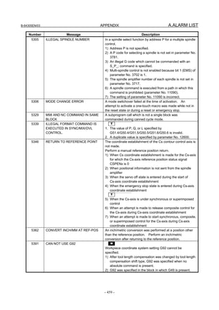 B-64305EN/03 APPENDIX A.ALARM LIST
- 459 -
Number Message Description
5305 ILLEGAL SPINDLE NUMBER In a spindle select function by address P for a multiple spindle
control,
1) Address P is not specified.
2) A P code for selecting a spindle is not set in parameter No.
3781.
3) An illegal G code which cannot be commanded with an
S_P_; command is specified.
4) Multi-spindle control is not enabled because bit 1 (EMS) of
parameter No. 3702 is 1.
5) The spindle amplifier number of each spindle is not set in
parameter No. 3717.
6) A spindle command is executed from a path in which this
command is prohibited (parameter No. 11090).
7) The setting of parameter No. 11090 is incorrect.
5306 MODE CHANGE ERROR A mode switchover failed at the time of activation. An
attempt to activate a one-touch macro was made while not in
the reset state or during a reset or emergency stop.
5329 M98 AND NC COMMAND IN SAME
BLOCK
A subprogram call which is not a single block was
commanded during canned cycle mode.
5339 ILLEGAL FORMAT COMMAND IS
EXECUTED IN SYNC/MIX/OVL
CONTROL.
T
1. The value of P, Q, or L specified by
G51.4/G50.4/G51.5/G50.5/G51.6/G50.6 is invalid.
2. A duplicate value is specified by parameter No. 12600.
5346 RETURN TO REFERENCE POINT The coordinate establishment of the Cs contour control axis is
not made.
Perform a manual reference position return.
1) When Cs coordinate establishment is made for the Cs-axis
for which the Cs-axis reference position status signal
CSPENx is 0
2) When positional information is not sent from the spindle
amplifier
3) When the servo off state is entered during the start of
Cs-axis coordinate establishment
4) When the emergency stop state is entered during Cs-axis
coordinate establishment
T
5) When the Cs-axis is under synchronous or superimposed
control
6) When an attempt is made to release composite control for
the Cs-axis during Cs-axis coordinate establishment
7) When an attempt is made to start synchronous, composite,
or superimposed control for the Cs-axis during Cs-axis
coordinate establishment
5362 CONVERT INCH/MM AT REF-POS An inch/metric conversion was performed at a position other
than the reference position. Perform an inch/metric
conversion after returning to the reference position.
5391 CAN NOT USE G92 M
Workpiece coordinate system setting G92 cannot be
specified.
1) After tool length compensation was changed by tool length
compensation shift type, G92 was specified when no
absolute command is present.
2) G92 was specified in the block in which G49 is present.
 