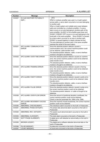 B-64305EN/03 APPENDIX A.ALARM LIST
- 461 -
Number Message Description
SV0007 SV ALM ANOTHER PATH(MULTI
AMP.)
T
When a multiaxis amplifier was used in a 2-path system
across paths, a servo alarm occurred on an axis belonging
to another path.
When a 2-path system and multiple servo axes between
paths are controlled by a multiaxis amplifier, if a servo
alarm occurs on an axis belonging to another path of the
same amplifier, the MCC of the amplifier goes down and
SV0401 V-READY OFF occurs on an axis belonging to the
local path in the same amplifier. Since SV0401 is caused
by a servo alarm occurred on an axis in another path,
SV0007 is caused together to clearly indicate the fact.
The axis belonging to another path in the same amplifier
resolves the cause of the servo alarm.
SV0301 APC ALARM: COMMUNICATION
ERROR
Since the absolute-position detector caused a
communication error, the correct machine position could
not be obtained. (data transfer error)
The absolute-position detector, cable, or servo interface
module is thought to be defective.
SV0302 APC ALARM: OVER TIME ERROR Since the absolute-position detector caused an overtime
error, the correct machine position could not be obtained.
(data transfer error)
The absolute-position detector, cable, or servo interface
module is thought to be defective.
SV0303 APC ALARM: FRAMING ERROR Since the absolute-position detector caused a framing
error, the correct machine position could not be obtained.
(data transfer error)
The absolute-position detector, cable, or servo interface
module is thought to be defective.
SV0304 APC ALARM: PARITY ERROR Since the absolute-position detector caused a parity error,
the correct machine position could not be obtained. (data
transfer error)
The absolute-position detector, cable, or servo interface
module is thought to be defective.
SV0305 APC ALARM: PULSE ERROR Since the absolute-position detector caused a pulse error,
the correct machine position could not be obtained.
The absolute-position detector, or cable is thought to be
defective.
SV0306 APC ALARM: OVER FLOW ERROR Since the amount of positional deviation overflowed, the
correct machine position could not be obtained.
Check to see the parameter No. 2084 or No. 2085.
SV0307 APC ALARM: MOVEMENT EXCESS
ERROR
Since the machine moved excessively, the correct machine
position could not be obtained.
SV0360 ABNORMAL CHECKSUM(INT) The checksum alarm occurred on the built–in Pulsecoder.
SV0361 ABNORMAL PHASE DATA(INT) The phase data abnormal alarm occurred on the built–in
Pulsecoder.
SV0362 ABNORMAL REV. DATA(INT) The speed count abnormal alarm occurred on the built-in
Pulsecoder.
SV0363 ABNORMAL CLOCK(INT) The clock alarm occurred on the built–in Pulsecoder.
SV0364 SOFT PHASE ALARM(INT) A digital servo soft detected an abnormality on the built in
Pulsecoder.
SV0365 BROKEN LED(INT) The digital servo software detected abnormal data on the
built–in Pulsecoder.
SV0366 PULSE MISS(INT) A pulse error occurred on the built–in Pulsecoder.
SV0367 COUNT MISS(INT) A count error occurred on the built–in Pulsecoder.
 