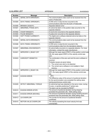 A.ALARM LIST APPENDIX B-64305EN/03
- 462 -
Number Message Description
SV0368 SERIAL DATA ERROR(INT) The communications data could not be received from the
built–in Pulsecoder.
SV0369 DATA TRANS. ERROR(INT) A CRC error or stop bit error occurred in the
communications data from the built–in Pulsecoder.
SV0380 BROKEN LED(EXT) Separate detector error
SV0381 ABNORMAL PHASE (EXT) An abnormal alarm in the position data occurred on the
separate detector.
SV0382 COUNT MISS(EXT) A count error occurred on the separate detector.
SV0383 PULSE MISS(EXT) A pulse error occurred on the separate detector.
SV0384 SOFT PHASE ALARM(EXT) The digital servo software detected abnormal data on the
separate detector.
SV0385 SERIAL DATA ERROR(EXT) The communications data could not be received from the
separate detector.
SV0386 DATA TRANS. ERROR(EXT) A CRC error or stop bit error occurred in the
communications data from the standalone detector.
SV0387 ABNORMAL ENCODER(EXT) An abnormality occurred on a separate detector. For more
information, contact the scale manufacturer.
SV0401 IMPROPER V_READY OFF Although the ready signal (PRDY) of the position control was
ON, the ready signal (VRDY) of the velocity control was
OFF.
SV0403 CARD/SOFT MISMATCH The combination of the axis card and the servo software is
incorrect.
Probable causes are given below.
1) The correct axis card is not attached.
2) The correct servo software is not installed in flash
memory.
SV0404 IMPROPER V_READY ON Although the ready signal (PRDY) of the position control was
OFF, the ready signal (VRDY) of the velocity control was
ON.
SV0407 EXCESS ERROR T
The difference value of the amount of positional deviation
for the synchronization axis exceeded the setting value.
(during synchronous control only)
SV0409 DETECT ABNORMAL TORQUE An abnormal load was detected on the servo motor, during
Cs axis, or spindle positioning (T series) axis.
The alarm can be canceled by RESET.
SV0410 EXCESS ERROR (STOP) The amount of positional deviation during stopping
exceeded the parameter (No. 1829) setting value.
SV0411 EXCESS ERROR (MOVING) The amount of positional deviation during traveling became
excessive than the parameter (No.1828) setting value.
SV0413 LSI OVERFLOW The counter for the amount of positional deviation
overflowed
SV0415 MOTION VALUE OVERFLOW The velocity exceeding the travel velocity limit was
commanded.
 