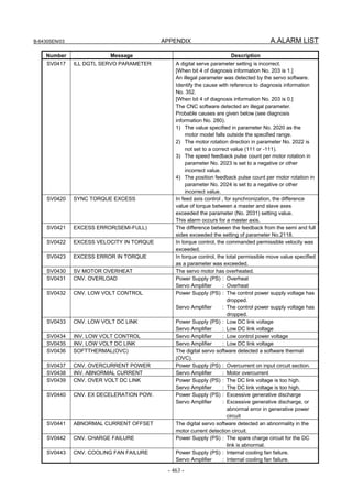 B-64305EN/03 APPENDIX A.ALARM LIST
- 463 -
Number Message Description
SV0417 ILL DGTL SERVO PARAMETER A digital serve parameter setting is incorrect.
[When bit 4 of diagnosis information No. 203 is 1.]
An illegal parameter was detected by the servo software.
Identify the cause with reference to diagnosis information
No. 352.
[When bit 4 of diagnosis information No. 203 is 0.]
The CNC software detected an illegal parameter.
Probable causes are given below (see diagnosis
information No. 280).
1) The value specified in parameter No. 2020 as the
motor model falls outside the specified range.
2) The motor rotation direction in parameter No. 2022 is
not set to a correct value (111 or -111).
3) The speed feedback pulse count per motor rotation in
parameter No. 2023 is set to a negative or other
incorrect value.
4) The position feedback pulse count per motor rotation in
parameter No. 2024 is set to a negative or other
incorrect value.
SV0420 SYNC TORQUE EXCESS In feed axis control , for synchronization, the difference
value of torque between a master and slave axes
exceeded the parameter (No. 2031) setting value.
This alarm occurs for a master axis.
SV0421 EXCESS ERROR(SEMI-FULL) The difference between the feedback from the semi and full
sides exceeded the setting of parameter No.2118.
SV0422 EXCESS VELOCITY IN TORQUE In torque control, the commanded permissible velocity was
exceeded.
SV0423 EXCESS ERROR IN TORQUE In torque control, the total permissible move value specified
as a parameter was exceeded.
SV0430 SV MOTOR OVERHEAT The servo motor has overheated.
SV0431 CNV. OVERLOAD Power Supply (PS) : Overheat
Servo Amplifier : Overheat
SV0432 CNV. LOW VOLT CONTROL Power Supply (PS) : The control power supply voltage has
dropped.
Servo Amplifier : The control power supply voltage has
dropped.
SV0433 CNV. LOW VOLT DC LINK Power Supply (PS) : Low DC link voltage
Servo Amplifier : Low DC link voltage
SV0434 INV. LOW VOLT CONTROL Servo Amplifier : Low control power voltage
SV0435 INV. LOW VOLT DC LINK Servo Amplifier : Low DC link voltage
SV0436 SOFTTHERMAL(OVC) The digital servo software detected a software thermal
(OVC).
SV0437 CNV. OVERCURRENT POWER Power Supply (PS) : Overcurrent on input circuit section.
SV0438 INV. ABNORMAL CURRENT Servo Amplifier : Motor overcurrent
SV0439 CNV. OVER VOLT DC LINK Power Supply (PS) : The DC link voltage is too high.
Servo Amplifier : The DC link voltage is too high.
SV0440 CNV. EX DECELERATION POW. Power Supply (PS) : Excessive generative discharge
Servo Amplifier : Excessive generative discharge, or
abnormal error in generative power
circuit
SV0441 ABNORMAL CURRENT OFFSET The digital servo software detected an abnormality in the
motor current detection circuit.
SV0442 CNV. CHARGE FAILURE Power Supply (PS) : The spare charge circuit for the DC
link is abnormal.
SV0443 CNV. COOLING FAN FAILURE Power Supply (PS) : Internal cooling fan failure.
Servo Amplifier : Internal cooling fan failure.
 