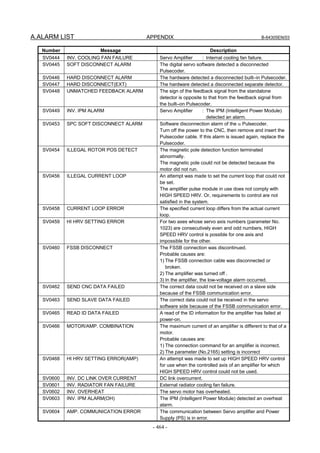 A.ALARM LIST APPENDIX B-64305EN/03
- 464 -
Number Message Description
SV0444 INV. COOLING FAN FAILURE Servo Amplifier : Internal cooling fan failure.
SV0445 SOFT DISCONNECT ALARM The digital servo software detected a disconnected
Pulsecoder.
SV0446 HARD DISCONNECT ALARM The hardware detected a disconnected built–in Pulsecoder.
SV0447 HARD DISCONNECT(EXT) The hardware detected a disconnected separate detector.
SV0448 UNMATCHED FEEDBACK ALARM The sign of the feedback signal from the standalone
detector is opposite to that from the feedback signal from
the built–on Pulsecoder.
SV0449 INV. IPM ALARM Servo Amplifier : The IPM (Intelligent Power Module)
detected an alarm.
SV0453 SPC SOFT DISCONNECT ALARM Software disconnection alarm of the α Pulsecoder.
Turn off the power to the CNC, then remove and insert the
Pulsecoder cable. If this alarm is issued again, replace the
Pulsecoder.
SV0454 ILLEGAL ROTOR POS DETECT The magnetic pole detection function terminated
abnormally.
The magnetic pole could not be detected because the
motor did not run.
SV0456 ILLEGAL CURRENT LOOP An attempt was made to set the current loop that could not
be set.
The amplifier pulse module in use does not comply with
HIGH SPEED HRV. Or, requirements to control are not
satisfied in the system.
SV0458 CURRENT LOOP ERROR The specified current loop differs from the actual current
loop.
SV0459 HI HRV SETTING ERROR For two axes whose servo axis numbers (parameter No.
1023) are consecutively even and odd numbers, HIGH
SPEED HRV control is possible for one axis and
impossible for the other.
SV0460 FSSB DISCONNECT The FSSB connection was discontinued.
Probable causes are:
1) The FSSB connection cable was disconnected or
broken.
2) The amplifier was turned off .
3) In the amplifier, the low-voltage alarm occurred.
SV0462 SEND CNC DATA FAILED The correct data could not be received on a slave side
because of the FSSB communication error.
SV0463 SEND SLAVE DATA FAILED The correct data could not be received in the servo
software side because of the FSSB communication error.
SV0465 READ ID DATA FAILED A read of the ID information for the amplifier has failed at
power-on.
SV0466 MOTOR/AMP. COMBINATION The maximum current of an amplifier is different to that of a
motor.
Probable causes are:
1) The connection command for an amplifier is incorrect.
2) The parameter (No.2165) setting is incorrect
SV0468 HI HRV SETTING ERROR(AMP) An attempt was made to set up HIGH SPEED HRV control
for use when the controlled axis of an amplifier for which
HIGH SPEED HRV control could not be used.
SV0600 INV. DC LINK OVER CURRENT DC link overcurrent.
SV0601 INV. RADIATOR FAN FAILURE External radiator cooling fan failure.
SV0602 INV. OVERHEAT The servo motor has overheated.
SV0603 INV. IPM ALARM(OH) The IPM (Intelligent Power Module) detected an overheat
alarm.
SV0604 AMP. COMMUNICATION ERROR The communication between Servo amplifier and Power
Supply (PS) is in error.
 