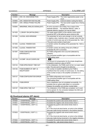 B-64305EN/03 APPENDIX A.ALARM LIST
- 465 -
Number Message Description
SV0605 CNV. EX. DISCHARGE POW. Power Supply (PS) : The motor regenerative power is too
much.
SV0606 CNV. RADIATOR FAN FAILURE Power Supply (PS) : External radiator cooling fan failure.
SV0607 CNV. SINGLE PHASE FAILURE Power Supply (PS) : The input power supply has a missing
phase.
SV0646 ABNORMAL ANALOG SIGNAL(EXT) An error occurred in the analog 1Vp-p output of the
separate detector. The separate detector, cable, or
separate detector interface unit may be failed.
SV1025 V_READY ON (INITIALIZING ) The ready signal (VRDY) of the velocity control which
should be OFF is ON while the servo control is ON.
SV1026 ILLEGAL AXIS ARRANGE The parameter for servo axis arrange is not set correctly.
A negative value, duplicate value, or greater value than the
number of control axes was set to the parameter No. 1023
"The servo axis number of each axis."
SV1055 ILLEGAL TANDEM AXIS In tandem control, the setting of the parameter No. 1023 is
incorrect.
SV1056 ILLEGAL TANDEM PAIR In tandem control, the setting of the bit 6 (TDM) of
parameter No.1817 is incorrect.
SV1067 FSSB:CONFIGURATION
ERROR(SOFT)
An FSSB configuration error occurred (detected by
software).
The connected amplifier type is incompatible with the
FSSB setting value.
SV1100 S-COMP. VALUE OVERFLOW M
The amount of compensation for the simple straightness
exceeded a maximum value of 32767.
SV5134 FSSB:OPEN READY TIME OUT In the initialization, the FSSB could not be in an open ready
sate. The axis card is thought to be defective.
SV5136 FSSB:NUMBER OF AMP. IS
INSUFFICIENT
The number of amplifier identified by the FSSB is
insufficient than the number of control axes. Or, the setting
of the number of axes or the amplifier connection is in
error.
SV5137 FSSB:CONFIGURATION ERROR An FSSB configuration error occurred.
The connecting amplifier type is incompatible with the
FSSB setting value.
SV5139 FSSB:ERROR Servo initialization has not completed successfully. It is
probable that an optical cable failed or a connection
between the amplifier and another module failed.
SV5197 FSSB:OPEN TIME OUT The initialization of the FSSB was completed, but it could
not be opened. Or, the connection between the CNC and
the amplifier in is incorrect.
(6) Overtravel alarms (OT alarm)
Number Message Description
OT0500 + OVERTRAVEL ( SOFT 1 ) Exceeded the positive side stored stroke check 1.
OT0501 - OVERTRAVEL ( SOFT 1 ) Exceeded the negative side stored stroke check 1.
OT0502 + OVERTRAVEL ( SOFT 2 ) Exceeded the positive side stored stroke check 2.
T
Or, in the chuck tail stock barrier, an entry to the inhibited
area was made during movement in the positive direction.
OT0503 - OVERTRAVEL ( SOFT 2 ) Exceeded the negative side stored stroke check 2.
T
Or, in the chuck tail stock barrier, an entry to the inhibited
area was made during movement in the negative direction.
OT0504 + OVERTRAVEL ( SOFT 3 ) Exceeded the positive side stored stroke check 3.
OT0505 - OVERTRAVEL ( SOFT 3 ) Exceeded the - side stored stroke check 3.
 