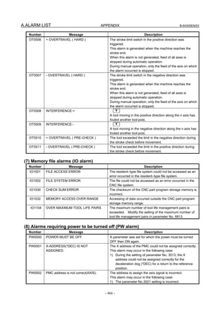 A.ALARM LIST APPENDIX B-64305EN/03
- 466 -
Number Message Description
OT0506 + OVERTRAVEL ( HARD ) The stroke limit switch in the positive direction was
triggered.
This alarm is generated when the machine reaches the
stroke end.
When this alarm is not generated, feed of all axes is
stopped during automatic operation.
During manual operation, only the feed of the axis on which
the alarm occurred is stopped.
OT0507 - OVERTRAVEL ( HARD ) The stroke limit switch in the negative direction was
triggered.
This alarm is generated when the machine reaches the
stroke end.
When this alarm is not generated, feed of all axes is
stopped during automatic operation.
During manual operation, only the feed of the axis on which
the alarm occurred is stopped.
OT0508 INTERFERENCE:+ T
A tool moving in the positive direction along the n axis has
fouled another tool post.
OT0509 INTERFERENCE:- T
A tool moving in the negative direction along the n axis has
fouled another tool post.
OT0510 + OVERTRAVEL ( PRE-CHECK ) The tool exceeded the limit in the negative direction during
the stroke check before movement.
OT0511 - OVERTRAVEL ( PRE-CHECK ) The tool exceeded the limit in the positive direction during
the stroke check before movement.
(7) Memory file alarms (IO alarm)
Number Message Description
IO1001 FILE ACCESS ERROR The resident–type file system could not be accessed as an
error occurred in the resident–type file system.
IO1002 FILE SYSTEM ERROR The file could not be accessed as an error occurred in the
CNC file system.
IO1030 CHECK SUM ERROR The checksum of the CNC part program storage memory is
incorrect.
IO1032 MEMORY ACCESS OVER RANGE Accessing of data occurred outside the CNC part program
storage memory range.
IO1104 OVER MAXIMUM TOOL LIFE PAIRS The maximum number of tool life management pairs is
exceeded. Modify the setting of the maximum number of
tool life management pairs in parameter No. 6813.
(8) Alarms requiring power to be turned off (PW alarm)
Number Message Description
PW0000 POWER MUST BE OFF A parameter was set for which the power must be turned
OFF then ON again.
PW0001 X-ADDRESS(*DEC) IS NOT
ASSIGNED.
The X address of the PMC could not be assigned correctly.
This alarm may occur in the following case:
1) During the setting of parameter No. 3013, the X
address could not be assigned correctly for the
deceleration dog (*DEC) for a return to the reference
position.
PW0002 PMC address is not correct(AXIS). The address to assign the axis signal is incorrect.
This alarm may occur in the following case:
1) The parameter No.3021 setting is incorrect.
 