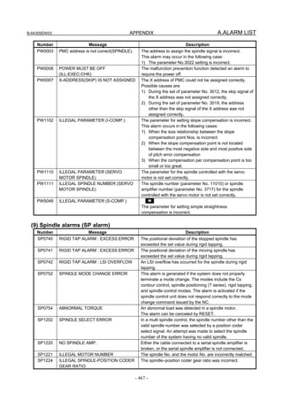 B-64305EN/03 APPENDIX A.ALARM LIST
- 467 -
Number Message Description
PW0003 PMC address is not correct(SPINDLE). The address to assign the spindle signal is incorrect.
This alarm may occur in the following case:
1) The parameter No.3022 setting is incorrect.
PW0006 POWER MUST BE OFF
(ILL-EXEC-CHK)
The malfunction prevention function detected an alarm to
require the power off.
PW0007 X-ADDRESS(SKIP) IS NOT ASSIGNED The X address of PMC could not be assigned correctly.
Possible causes are:
1) During the set of parameter No. 3012, the skip signal of
the X address was not assigned correctly.
2) During the set of parameter No. 3019, the address
other than the skip signal of the X address was not
assigned correctly.
PW1102 ILLEGAL PARAMETER (I-COMP.) The parameter for setting slope compensation is incorrect.
This alarm occurs in the following cases:
1) When the size relationship between the slope
compensation point Nos. is incorrect
2) When the slope compensation point is not located
between the most negative side and most positive side
of pitch error compensation
3) When the compensation per compensation point is too
small or too great.
PW1110 ILLEGAL PARAMETER (SERVO
MOTOR SPINDLE)
The parameter for the spindle controlled with the servo
motor is not set correctly.
PW1111 ILLEGAL SPINDLE NUMBER (SERVO
MOTOR SPINDLE)
The spindle number (parameter No. 11010) or spindle
amplifier number (parameter No. 3717) for the spindle
controlled with the servo motor is not set correctly.
PW5046 ILLEGAL PARAMETER (S-COMP.) M
The parameter for setting simple straightness
compensation is incorrect.
(9) Spindle alarms (SP alarm)
Number Message Description
SP0740 RIGID TAP ALARM : EXCESS ERROR The positional deviation of the stopped spindle has
exceeded the set value during rigid tapping.
SP0741 RIGID TAP ALARM : EXCESS ERROR The positional deviation of the moving spindle has
exceeded the set value during rigid tapping.
SP0742 RIGID TAP ALARM : LSI OVERFLOW An LSI overflow has occurred for the spindle during rigid
tapping.
SP0752 SPINDLE MODE CHANGE ERROR This alarm is generated if the system does not properly
terminate a mode change. The modes include the Cs
contour control, spindle positioning (T series), rigid tapping,
and spindle control modes. The alarm is activated if the
spindle control unit does not respond correctly to the mode
change command issued by the NC.
SP0754 ABNORMAL TORQUE An abnormal load was detected in a spindle motor.
The alarm can be canceled by RESET.
SP1202 SPINDLE SELECT ERROR In a multi spindle control, the spindle number other than the
valid spindle number was selected by a position coder
select signal. An attempt was made to select the spindle
number of the system having no valid spindle.
SP1220 NO SPINDLE AMP. Either the cable connected to a serial spindle amplifier is
broken, or the serial spindle amplifier is not connected.
SP1221 ILLEGAL MOTOR NUMBER The spindle No. and the motor No. are incorrectly matched.
SP1224 ILLEGAL SPINDLE-POSITION CODER
GEAR RATIO
The spindle–position coder gear ratio was incorrect.
 