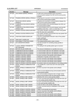 A.ALARM LIST APPENDIX B-64305EN/03
- 468 -
Number Message Description
SP1225 CRC ERROR (SERIAL SPINDLE) A CRC error (communications error) occurred in
communications between the CNC and the serial spindle
amplifier.
SP1226 FRAMING ERROR (SERIAL SPINDLE) A framing error occurred in communications between the
CNC and the serial spindle amplifier.
SP1227 RECEIVING ERROR (SERIAL
SPINDLE)
A receive error occurred in communications between the
CNC and the serial spindle amplifier.
SP1228 COMMUNICATION ERROR (SERIAL
SPINDLE)
A communications error occurred between the CNC and
the serial spindle amplifier.
SP1229 COMMUNICATION ERROR SERIAL
SPINDLE AMP.
A communications error occurred between serial spindle
amplifiers (motor Nos. 1 and 2, or motor Nos. 3–4).
SP1231 SPINDLE EXCESS ERROR (MOVING) The position deviation during spindle rotation was greater
than the value set in parameters.
SP1232 SPINDLE EXCESS ERROR (STOP) The position deviation during spindle stop was greater than
the value set in parameters.
SP1233 POSITION CODER OVERFLOW The error counter/speed instruction value of the position
coder overflowed.
SP1234 GRID SHIFT OVERFLOW Grid shift overflowed.
SP1240 DISCONNECT POSITION CODER The analog spindle position coder is broken.
SP1241 D/A CONVERTER ERROR The D/A converter for controlling analog spindles is
erroneous.
SP1243 ILLEGAL SPINDLE PARAMETER
SETTING(GAIN)
The setting for the spindle position gain is incorrect.
SP1244 MOTION VALUE OVERFLOW The amount of distribution to a spindle is too much
SP1245 COMMUNICATION DATA ERROR A communication data error was detected on the CNC.
SP1246 COMMUNICATION DATA ERROR A communication data error was detected on the CNC.
SP1247 COMMUNICATION DATA ERROR A communication data error was detected on the CNC.
SP1969 SPINDLE CONTROL ERROR An error occurred in the spindle control software.
SP1970 SPINDLE CONTROL ERROR Initialization of spindle control ended in error.
SP1971 SPINDLE CONTROL ERROR An error occurred in the spindle control software.
SP1972 SPINDLE CONTROL ERROR An error occurred in the spindle control software.
SP1974 ANALOG SPINDLE CONTROL ERROR An error occurred in the spindle control software.
SP1975 ANALOG SPINDLE CONTROL ERROR An position coder error was detected on the analog spindle.
SP1976 SERIAL SPINDLE COMMUNICATION
ERROR
The amplifier No. could not be set to the serial spindle
amplifier.
SP1977 SERIAL SPINDLE COMMUNICATION
ERROR
An error occurred in the spindle control software.
SP1978 SERIAL SPINDLE COMMUNICATION
ERROR
A time–out was detected during communications with the
serial spindle amplifier.
SP1979 SERIAL SPINDLE COMMUNICATION
ERROR
The communications sequence was no longer correct
during communications with the serial spindle amplifier.
SP1980 SERIAL SPINDLE AMP. ERROR Defective SIC–LSI on serial spindle amplifier
SP1981 SERIAL SPINDLE AMP. ERROR An error occurred during reading of the data from SIC–LSI
on the analog spindle amplifier side.
SP1982 SERIAL SPINDLE AMP. ERROR An error occurred during reading of the data from SIC–LSI
on the serial spindle amplifier side.
SP1983 SERIAL SPINDLE AMP. ERROR Could not clear on the spindle amplifier side.
SP1984 SERIAL SPINDLE AMP. ERROR An error occurred during re–initialization of the spindle
amplifier.
SP1985 SERIAL SPINDLE CONTROL ERROR Failed to automatically set parameters
SP1986 SERIAL SPINDLE CONTROL ERROR An error occurred in the spindle control software.
SP1987 SERIAL SPINDLE CONTROL ERROR Defective SIC–LSI on the CNC
SP1988 SPINDLE CONTROL ERROR An error occurred in the spindle control software.
SP1989 SPINDLE CONTROL ERROR An error occurred in the spindle control software.
 