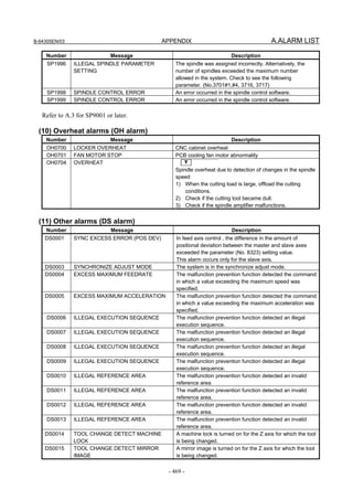 B-64305EN/03 APPENDIX A.ALARM LIST
- 469 -
Number Message Description
SP1996 ILLEGAL SPINDLE PARAMETER
SETTING
The spindle was assigned incorrectly. Alternatively, the
number of spindles exceeded the maximum number
allowed in the system. Check to see the following
parameter. (No.3701#1,#4, 3716, 3717)
SP1998 SPINDLE CONTROL ERROR An error occurred in the spindle control software.
SP1999 SPINDLE CONTROL ERROR An error occurred in the spindle control software.
Refer to A.3 for SP9001 or later.
(10) Overheat alarms (OH alarm)
Number Message Description
OH0700 LOCKER OVERHEAT CNC cabinet overheat
OH0701 FAN MOTOR STOP PCB cooling fan motor abnormality
OH0704 OVERHEAT T
Spindle overheat due to detection of changes in the spindle
speed
1) When the cutting load is large, offload the cutting
conditions.
2) Check if the cutting tool became dull.
3) Check if the spindle amplifier malfunctions.
(11) Other alarms (DS alarm)
Number Message Description
DS0001 SYNC EXCESS ERROR (POS DEV) In feed axis control , the difference in the amount of
positional deviation between the master and slave axes
exceeded the parameter (No. 8323) setting value.
This alarm occurs only for the slave axis.
DS0003 SYNCHRONIZE ADJUST MODE The system is in the synchronize adjust mode.
DS0004 EXCESS MAXIMUM FEEDRATE The malfunction prevention function detected the command
in which a value exceeding the maximum speed was
specified.
DS0005 EXCESS MAXIMUM ACCELERATION The malfunction prevention function detected the command
in which a value exceeding the maximum acceleration was
specified.
DS0006 ILLEGAL EXECUTION SEQUENCE The malfunction prevention function detected an illegal
execution sequence.
DS0007 ILLEGAL EXECUTION SEQUENCE The malfunction prevention function detected an illegal
execution sequence.
DS0008 ILLEGAL EXECUTION SEQUENCE The malfunction prevention function detected an illegal
execution sequence.
DS0009 ILLEGAL EXECUTION SEQUENCE The malfunction prevention function detected an illegal
execution sequence.
DS0010 ILLEGAL REFERENCE AREA The malfunction prevention function detected an invalid
reference area.
DS0011 ILLEGAL REFERENCE AREA The malfunction prevention function detected an invalid
reference area.
DS0012 ILLEGAL REFERENCE AREA The malfunction prevention function detected an invalid
reference area.
DS0013 ILLEGAL REFERENCE AREA The malfunction prevention function detected an invalid
reference area.
DS0014 TOOL CHANGE DETECT MACHINE
LOCK
A machine lock is turned on for the Z axis for which the tool
is being changed.
DS0015 TOOL CHANGE DETECT MIRROR
IMAGE
A mirror image is turned on for the Z axis for which the tool
is being changed.
 