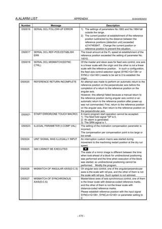 A.ALARM LIST APPENDIX B-64305EN/03
- 470 -
Number Message Description
DS0016 SERIAL DCL:FOLLOW-UP ERROR 1) The settings of parameters No.1883 and No.1884 fall
outside the range.
2) The current position at establishment of the reference
position subtracted by the distance between the
reference positions (detection unit) exceeded
±2147483647. Change the current position or
reference position to prevent this situation.
DS0017 SERIAL DCL:REF-POS ESTABLISH
ERR
The travel amount at the FL speed at establishment of the
reference position exceeded the setting of parameter No.
14010.
DS0018 SERIAL DCL:MISMATCH(SSYNC
CTRL)
Of the master and slave axes for feed axis control, one axis
is a linear scale with the origin and the other is not a linear
scale with the reference position. In such a configuration,
the feed axis control selection signal (SYNC<Gn138> or
SYNCJ <Gn140>) needs to be set to 0 to establish the
origin.
DS0020 REFERENCE RETURN INCOMPLETE An attempt was made to perform an automatic return to the
reference position on the perpendicular axis before the
completion of a return to the reference position on the
angular axis.
However, this attempt failed because a manual return to
the reference position during angular axis control or an
automatic return to the reference position after power-up
was not commanded. First, return to the reference position
on the angular axis, then return to the reference position on
the perpendicular axis.
DS0021 START ERROR(ONE TOUCH MACRO) A macro program start operation cannot be accepted.
1) The feed hold signal *SP is 0.
2) An alarm is generated.
3) The SRN signal is 1.
DS0023 ILLEGAL PARAMETER (I-COMP VAL) The setting of the inclination compensation parameter is
incorrect.
The compensation per compensation point is too large or
too small.
DS0024 UINT SIGNAL WAS ILLEGALLY INPUT An interruption custom macro was started during
movement to the machining restart position at the dry run
speed.
DS0025 G60 CANNOT BE EXECUTED M
The state of a mirror image is different between the time
when look-ahead of a block for unidirectional positioning
was performed and the time when execution of the block
was started, so unidirectional positioning cannot be
performed. Modify the program.
DS0026 MISMATCH OF ANGULAR AXIS(D.C.S) On angular axis control, one of the angular/perpendicular
axes is the scale with ref-pos, and the other of them is not
the scale with ref-pos. Such system is not admired.
DS0027 MISMATCH OF SYNCHRONOUS
AXIS(D.C.S)
Master/slave axes of axis synchronous control, one of them
is the linear scale with distance-coded reference marks,
and the other of them is not the linear scale with
distance-coded reference marks.
Please establish reference position with the input signal
SYNCn<G138>, SYNCJn<G140> or parameter setting to
0.
 