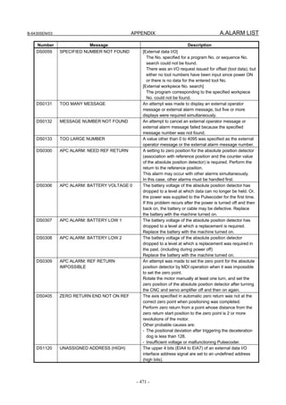 B-64305EN/03 APPENDIX A.ALARM LIST
- 471 -
Number Message Description
DS0059 SPECIFIED NUMBER NOT FOUND [External data I/O]
The No. specified for a program No. or sequence No.
search could not be found.
There was an I/O request issued for offset (tool data), but
either no tool numbers have been input since power ON
or there is no data for the entered tool No.
[External workpiece No. search]
The program corresponding to the specified workpiece
No. could not be found.
DS0131 TOO MANY MESSAGE An attempt was made to display an external operator
message or external alarm message, but five or more
displays were required simultaneously.
DS0132 MESSAGE NUMBER NOT FOUND An attempt to cancel an external operator message or
external alarm message failed because the specified
message number was not found.
DS0133 TOO LARGE NUMBER A value other than 0 to 4095 was specified as the external
operator message or the external alarm message number.
DS0300 APC ALARM: NEED REF RETURN A setting to zero position for the absolute position detector
(association with reference position and the counter value
of the absolute position detector) is required. Perform the
return to the reference position.
This alarm may occur with other alarms simultaneously.
In this case, other alarms must be handled first.
DS0306 APC ALARM: BATTERY VOLTAGE 0 The battery voltage of the absolute position detector has
dropped to a level at which data can no longer be held. Or,
the power was supplied to the Pulsecoder for the first time.
If this problem recurs after the power is turned off and then
back on, the battery or cable may be defective. Replace
the battery with the machine turned on.
DS0307 APC ALARM: BATTERY LOW 1 The battery voltage of the absolute position detector has
dropped to a level at which a replacement is required.
Replace the battery with the machine turned on.
DS0308 APC ALARM: BATTERY LOW 2 The battery voltage of the absolute position detector
dropped to a level at which a replacement was required in
the past. (including during power off)
Replace the battery with the machine turned on.
DS0309 APC ALARM: REF RETURN
IMPOSSIBLE
An attempt was made to set the zero point for the absolute
position detector by MDI operation when it was impossible
to set the zero point.
Rotate the motor manually at least one turn, and set the
zero position of the absolute position detector after turning
the CNC and servo amplifier off and then on again.
DS0405 ZERO RETURN END NOT ON REF The axis specified in automatic zero return was not at the
correct zero point when positioning was completed.
Perform zero return from a point whose distance from the
zero return start position to the zero point is 2 or more
revolutions of the motor.
Other probable causes are:
- The positional deviation after triggering the deceleration
dog is less than 128.
- Insufficient voltage or malfunctioning Pulsecoder.
DS1120 UNASSIGNED ADDRESS (HIGH) The upper 4 bits (EIA4 to EIA7) of an external data I/O
interface address signal are set to an undefined address
(high bits).
 