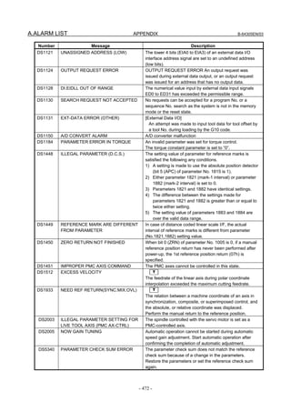 A.ALARM LIST APPENDIX B-64305EN/03
- 472 -
Number Message Description
DS1121 UNASSIGNED ADDRESS (LOW) The lower 4 bits (EIA0 to EIA3) of an external data I/O
interface address signal are set to an undefined address
(low bits).
DS1124 OUTPUT REQUEST ERROR OUTPUT REQUEST ERROR An output request was
issued during external data output, or an output request
was issued for an address that has no output data.
DS1128 DI.EIDLL OUT OF RANGE The numerical value input by external data input signals
ED0 to ED31 has exceeded the permissible range.
DS1130 SEARCH REQUEST NOT ACCEPTED No requests can be accepted for a program No. or a
sequence No. search as the system is not in the memory
mode or the reset state.
DS1131 EXT-DATA ERROR (OTHER) [External Data I/O]
An attempt was made to input tool data for tool offset by
a tool No. during loading by the G10 code.
DS1150 A/D CONVERT ALARM A/D converter malfunction
DS1184 PARAMETER ERROR IN TORQUE An invalid parameter was set for torque control.
The torque constant parameter is set to “0”.
DS1448 ILLEGAL PARAMETER (D.C.S.) The setting value of parameter for reference marks is
satisfied the following any conditions.
1) A setting is made to use the absolute position detector
(bit 5 (APC) of parameter No. 1815 is 1).
2) Either parameter 1821 (mark-1 interval) or parameter
1882 (mark-2 interval) is set to 0.
3) Parameters 1821 and 1882 have identical settings.
4) The difference between the settings made for
parameters 1821 and 1882 is greater than or equal to
twice either setting.
5) The setting value of parameters 1883 and 1884 are
over the valid data range.
DS1449 REFERENCE MARK ARE DIFFERENT
FROM PARAMETER
In case of distance coded linear scale I/F, the actual
interval of reference marks is different from parameter
(No.1821,1882) setting value.
DS1450 ZERO RETURN NOT FINISHED When bit 0 (ZRN) of parameter No. 1005 is 0, if a manual
reference position return has never been performed after
power-up, the 1st reference position return (07h) is
specified.
DS1451 IMPROPER PMC AXIS COMMAND The PMC axes cannot be controlled in this state.
DS1512 EXCESS VELOCITY T
The feedrate of the linear axis during polar coordinate
interpolation exceeded the maximum cutting feedrate.
DS1933 NEED REF RETURN(SYNC:MIX:OVL) T
The relation between a machine coordinate of an axis in
synchronization, composite, or superimposed control, and
the absolute, or relative coordinate was displaced.
Perform the manual return to the reference position.
DS2003 ILLEGAL PARAMETER SETTING FOR
LIVE TOOL AXIS (PMC AX-CTRL)
The spindle controlled with the servo motor is set as a
PMC-controlled axis.
DS2005 NOW GAIN TUNING Automatic operation cannot be started during automatic
speed gain adjustment. Start automatic operation after
confirming the completion of automatic adjustment.
DS5340 PARAMETER CHECK SUM ERROR The parameter check sum does not match the reference
check sum because of a change in the parameters.
Restore the parameters or set the reference check sum
again.
 