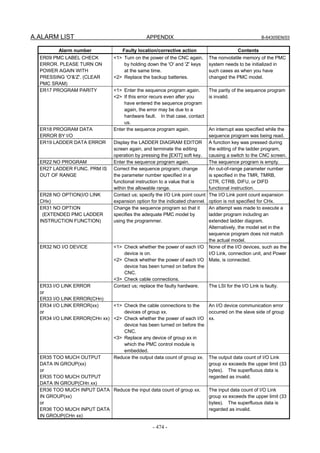 A.ALARM LIST APPENDIX B-64305EN/03
- 474 -
Alarm number Faulty location/corrective action Contents
ER09 PMC LABEL CHECK
ERROR. PLEASE TURN ON
POWER AGAIN WITH
PRESSING 'O'&'Z'. (CLEAR
PMC SRAM)
<1> Turn on the power of the CNC again,
by holding down the 'O' and 'Z' keys
at the same time.
<2> Replace the backup batteries.
The nonvolatile memory of the PMC
system needs to be initialized in
such cases as when you have
changed the PMC model.
ER17 PROGRAM PARITY <1> Enter the sequence program again.
<2> If this error recurs even after you
have entered the sequence program
again, the error may be due to a
hardware fault. In that case, contact
us.
The parity of the sequence program
is invalid.
ER18 PROGRAM DATA
ERROR BY I/O
Enter the sequence program again. An interrupt was specified while the
sequence program was being read.
ER19 LADDER DATA ERROR Display the LADDER DIAGRAM EDITOR
screen again, and terminate the editing
operation by pressing the [EXIT] soft key.
A function key was pressed during
the editing of the ladder program,
causing a switch to the CNC screen.
ER22 NO PROGRAM Enter the sequence program again. The sequence program is empty.
ER27 LADDER FUNC. PRM IS
OUT OF RANGE
Correct the sequence program; change
the parameter number specified in a
functional instruction to a value that is
within the allowable range.
An out-of-range parameter number
is specified in the TMR, TMRB,
CTR, CTRB, DIFU, or DIFD
functional instruction.
ER28 NO OPTION(I/O LINK
CHx)
Contact us; specify the I/O Link point count
expansion option for the indicated channel.
The I/O Link point count expansion
option is not specified for CHx.
ER31 NO OPTION
(EXTENDED PMC LADDER
INSTRUCTION FUNCTION)
Change the sequence program so that it
specifies the adequate PMC model by
using the programmer.
An attempt was made to execute a
ladder program including an
extended ladder diagram.
Alternatively, the model set in the
sequence program does not match
the actual model.
ER32 NO I/O DEVICE <1> Check whether the power of each I/O
device is on.
<2> Check whether the power of each I/O
device has been turned on before the
CNC.
<3> Check cable connections.
None of the I/O devices, such as the
I/O Link, connection unit, and Power
Mate, is connected.
ER33 I/O LINK ERROR
or
ER33 I/O LINK ERROR(CHn)
Contact us; replace the faulty hardware. The LSI for the I/O Link is faulty.
ER34 I/O LINK ERROR(xx)
or
ER34 I/O LINK ERROR(CHn xx)
<1> Check the cable connections to the
devices of group xx.
<2> Check whether the power of each I/O
device has been turned on before the
CNC.
<3> Replace any device of group xx in
which the PMC control module is
embedded.
An I/O device communication error
occurred on the slave side of group
xx.
ER35 TOO MUCH OUTPUT
DATA IN GROUP(xx)
or
ER35 TOO MUCH OUTPUT
DATA IN GROUP(CHn xx)
Reduce the output data count of group xx. The output data count of I/O Link
group xx exceeds the upper limit (33
bytes). The superfluous data is
regarded as invalid.
ER36 TOO MUCH INPUT DATA
IN GROUP(xx)
or
ER36 TOO MUCH INPUT DATA
IN GROUP(CHn xx)
Reduce the input data count of group xx. The input data count of I/O Link
group xx exceeds the upper limit (33
bytes). The superfluous data is
regarded as invalid.
 