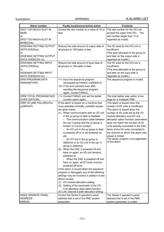 B-64305EN/03 APPENDIX A.ALARM LIST
- 475 -
Alarm number Faulty location/corrective action Contents
ER37 TOO MUCH SLOT IN
BASE
or
ER37 TOO MUCH SLOT IN
BASE(CHn)
Correct the slot number to a value of 10 or
less.
The slot number for the I/O Link
exceed the upper limit (10). The
slot number larger than 11 is
regarded as invalid.
ER38 MAX SETTING OUTPUT
DATA OVER(xx)
or
ER38 MAX SETTING OUTPUT
DATA OVER(CHn xx)
Reduce the total amount of output data of
all groups to 128 bytes or less.
The I/O area for the I/O Link is
insufficient.
(The area allocated to the group xx
and later on the output side is
regarded as invalid.)
ER39 MAX SETTING INPUT
DATA OVER(xx)
or
ER39 MAX SETTING INPUT
DATA OVER(CHn xx)
Reduce the total amount of input data of
all groups to 128 bytes or less.
The I/O area for the I/O Link is
insufficient.
(The area allocated to the group xx
and later on the input side is
regarded as invalid.)
ER43 PROGRAM DATA
ERROR(PT/NT)
<1> Input the sequence program
recompiled by FANUC LADDER-III.
<2> If the error persists even after
inputting the sequence program
again, contact FANUC.
The sequence program is invalid.
ER56 TOTAL PROGRAM SIZE
OVER (OPTION)
<1> Contact FANUC and set the ladder
number option again.
The total ladder step option is too
large for a multipath PMC.
ER97 IO LINK FAILURE(CHx
yyGROUP)
If this alarm is issued on a machine that
once operated normally, possible causes
are given below.
(1) When communication with an I/O unit
in the yy group or later is disabled
- The communication cable between
the (yy-1) group and the yy group is
broken or in poor contact.
- An I/O unit in the yy group or later
is powered off or is not powered on
yet.
- An I/O unit in the yy group is
defective or an I/O unit in the (yy-1)
group is defective.
(2) When the CNC is powered off and
back on again, an I/O unit remains
powered on.
- When the CNC is powered off and
back on again, all I/O units must be
powered off once.
If this alarm is issued when the sequence
program is debugged, any of the following
settings may be incorrect in addition to the
above causes.
(1) I/O module allocation setting
(2) Setting of the parameter of the I/O
Link allocation data select function
I/O Link channel 2-path allocation setting
This alarm is issued when the
number of I/O units is insufficient.
This alarm is issued when the
number of I/O units set by the I/O
module allocation and I/O Link
allocation select function parameters
does not match the number of I/O
units actually connected to the CNC.
None of the I/O units connected to
the channel on which this alarm was
issued is linked.
The ladder program runs regardless
of this alarm.
WN02 OPERATE PANEL
ADDRESS
ERROR
Correct the Series 0 operator's panel
address that is set in the PMC system
parameter.
The Series 0 operator's panel
address that is set in the PMC
system parameter is invalid.
 