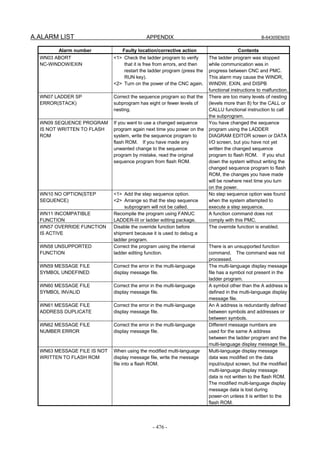 A.ALARM LIST APPENDIX B-64305EN/03
- 476 -
Alarm number Faulty location/corrective action Contents
WN03 ABORT
NC-WINDOW/EXIN
<1> Check the ladder program to verify
that it is free from errors, and then
restart the ladder program (press the
RUN key).
<2> Turn on the power of the CNC again.
The ladder program was stopped
while communication was in
progress between CNC and PMC.
This alarm may cause the WINDR,
WINDW, EXIN, and DISPB
functional instructions to malfunction.
WN07 LADDER SP
ERROR(STACK)
Correct the sequence program so that the
subprogram has eight or fewer levels of
nesting.
There are too many levels of nesting
(levels more than 8) for the CALL or
CALLU functional instruction to call
the subprogram.
WN09 SEQUENCE PROGRAM
IS NOT WRITTEN TO FLASH
ROM
If you want to use a changed sequence
program again next time you power on the
system, write the sequence program to
flash ROM. If you have made any
unwanted change to the sequence
program by mistake, read the original
sequence program from flash ROM.
You have changed the sequence
program using the LADDER
DIAGRAM EDITOR screen or DATA
I/O screen, but you have not yet
written the changed sequence
program to flash ROM. If you shut
down the system without writing the
changed sequence program to flash
ROM, the changes you have made
will be nowhere next time you turn
on the power.
WN10 NO OPTION(STEP
SEQUENCE)
<1> Add the step sequence option.
<2> Arrange so that the step sequence
subprogram will not be called.
No step sequence option was found
when the system attempted to
execute a step sequence.
WN11 INCOMPATIBLE
FUNCTION
Recompile the program using FANUC
LADDER-III or ladder editing package.
A function command does not
comply with this PMC.
WN57 OVERRIDE FUNCTION
IS ACTIVE
Disable the override function before
shipment because it is used to debug a
ladder program.
The override function is enabled.
WN58 UNSUPPORTED
FUNCTION
Correct the program using the internal
ladder editing function.
There is an unsupported function
command. The command was not
processed.
WN59 MESSAGE FILE
SYMBOL UNDEFINED
Correct the error in the multi-language
display message file.
The multi-language display message
file has a symbol not present in the
ladder program.
WN60 MESSAGE FILE
SYMBOL INVALID
Correct the error in the multi-language
display message file.
A symbol other than the A address is
defined in the multi-language display
message file.
WN61 MESSAGE FILE
ADDRESS DUPLICATE
Correct the error in the multi-language
display message file.
An A address is redundantly defined
between symbols and addresses or
between symbols.
WN62 MESSAGE FILE
NUMBER ERROR
Correct the error in the multi-language
display message file.
Different message numbers are
used for the same A address
between the ladder program and the
multi-language display message file.
WN63 MESSAGE FILE IS NOT
WRITTEN TO FLASH ROM
When using the modified multi-language
display message file, write the message
file into a flash ROM.
Multi-language display message
data was modified on the data
input/output screen, but the modified
multi-language display message
data is not written to the flash ROM.
The modified multi-language display
message data is lost during
power-on unless it is written to the
flash ROM.
 