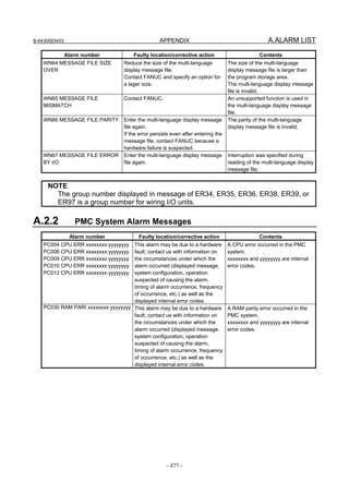 B-64305EN/03 APPENDIX A.ALARM LIST
- 477 -
Alarm number Faulty location/corrective action Contents
WN64 MESSAGE FILE SIZE
OVER
Reduce the size of the multi-language
display message file.
Contact FANUC and specify an option for
a lager size.
The size of the multi-language
display message file is larger than
the program storage area.
The multi-language display message
file is invalid.
WN65 MESSAGE FILE
MISMATCH
Contact FANUC. An unsupported function is used in
the multi-language display message
file.
WN66 MESSAGE FILE PARITY Enter the multi-language display message
file again.
If the error persists even after entering the
message file, contact FANUC because a
hardware failure is suspected.
The parity of the multi-language
display message file is invalid.
WN67 MESSAGE FILE ERROR
BY I/O
Enter the multi-language display message
file again.
Interruption was specified during
reading of the multi-language display
message file.
NOTE
The group number displayed in message of ER34, ER35, ER36, ER38, ER39, or
ER97 is a group number for wiring I/O units.
A.2.2 PMC System Alarm Messages
Alarm number Faulty location/corrective action Contents
PC004 CPU ERR xxxxxxxx:yyyyyyyy
PC006 CPU ERR xxxxxxxx:yyyyyyyy
PC009 CPU ERR xxxxxxxx:yyyyyyyy
PC010 CPU ERR xxxxxxxx:yyyyyyyy
PC012 CPU ERR xxxxxxxx:yyyyyyyy
This alarm may be due to a hardware
fault; contact us with information on
the circumstances under which the
alarm occurred (displayed message,
system configuration, operation
suspected of causing the alarm,
timing of alarm occurrence, frequency
of occurrence, etc.) as well as the
displayed internal error codes.
A CPU error occurred in the PMC
system.
xxxxxxxx and yyyyyyyy are internal
error codes.
PC030 RAM PARI xxxxxxxx:yyyyyyyy This alarm may be due to a hardware
fault; contact us with information on
the circumstances under which the
alarm occurred (displayed message,
system configuration, operation
suspected of causing the alarm,
timing of alarm occurrence, frequency
of occurrence, etc.) as well as the
displayed internal error codes.
A RAM parity error occurred in the
PMC system.
xxxxxxxx and yyyyyyyy are internal
error codes.
 