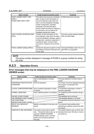 A.ALARM LIST APPENDIX B-64305EN/03
- 480 -
Alarm number Faulty location/corrective action Contents
PC097 LADDER PARITY ERR
(PMCn)
PC098 CODE PARITY ERR
This alarm may be due to a hardware
fault; contact us with information on
the circumstances under which the
alarm occurred (displayed message,
system configuration, operation
suspected of causing the alarm,
timing of alarm occurrence, frequency
of occurrence, etc.) as well as the
displayed internal error codes.
A RAM check error occurred.
PC501 NC/PMC INTERFACE ERR
PATH_
Contact us with information on the
circumstances under which the alarm
occurred (displayed message, system
configuration, operation suspected of
causing the alarm, timing of alarm
occurrence, frequency of occurrence,
etc.).
The read or write operation between
CNC and PMC failed.
PC502 LADDER SUBaaa (PMCn) Correct the sequence program so that
the SUBaaa functional instruction will
not be used.
Command SUBaaa used in the n-th
path PMC is unsupported.
NOTE
The group number displayed in message of PC050 is a group number for wiring
I/O units.
A.2.3 Operation Errors
Error messages that may be displayed on the PMC LADDER DIAGRAM
VIEWER screen
Alarm number Faulty location/corrective action Contents
INPUT INVALID Input a valid address or numeric
value.
The input address or numeric value is
invalid.
PROGRAM IS PROTECTED BY
PASSWORD
Enter the password. The screen cannot be displayed because
the program is protected by the
password.
ILLEGAL SUBPROGRAM NAME Input a existent subprogram number
or symbol.
A nonexistent subprogram number or
symbol is specified.
SYMBOL UNDEFINED Input a defined symbol or bit address. An undefined symbol character string is
specified.
THE NET IS NOT FOUND The specified net is not found.
THE ADDRESS IS NOT FOUND The specified address is not found.
THE FUNCTIONAL
INSTRUCTION IS NOT FOUND
The specified functional instruction is not
found.
WRITE COIL NEEDS BIT
ADDRESS
Specify a bit address for the write coil
search.
You entered a byte address when
specifying an address used for the write
coil search.
SOME NETS ARE DISCARDED The system cannot pick up all the
nets. Choose the nets to pick up, by
using the LADDER DIAGRAM
VIEWER display screen, and then
perform the net pickup operation
manually.
The system failed to pick up all the nets
because there were 128 nets or more to
be picked up.
 